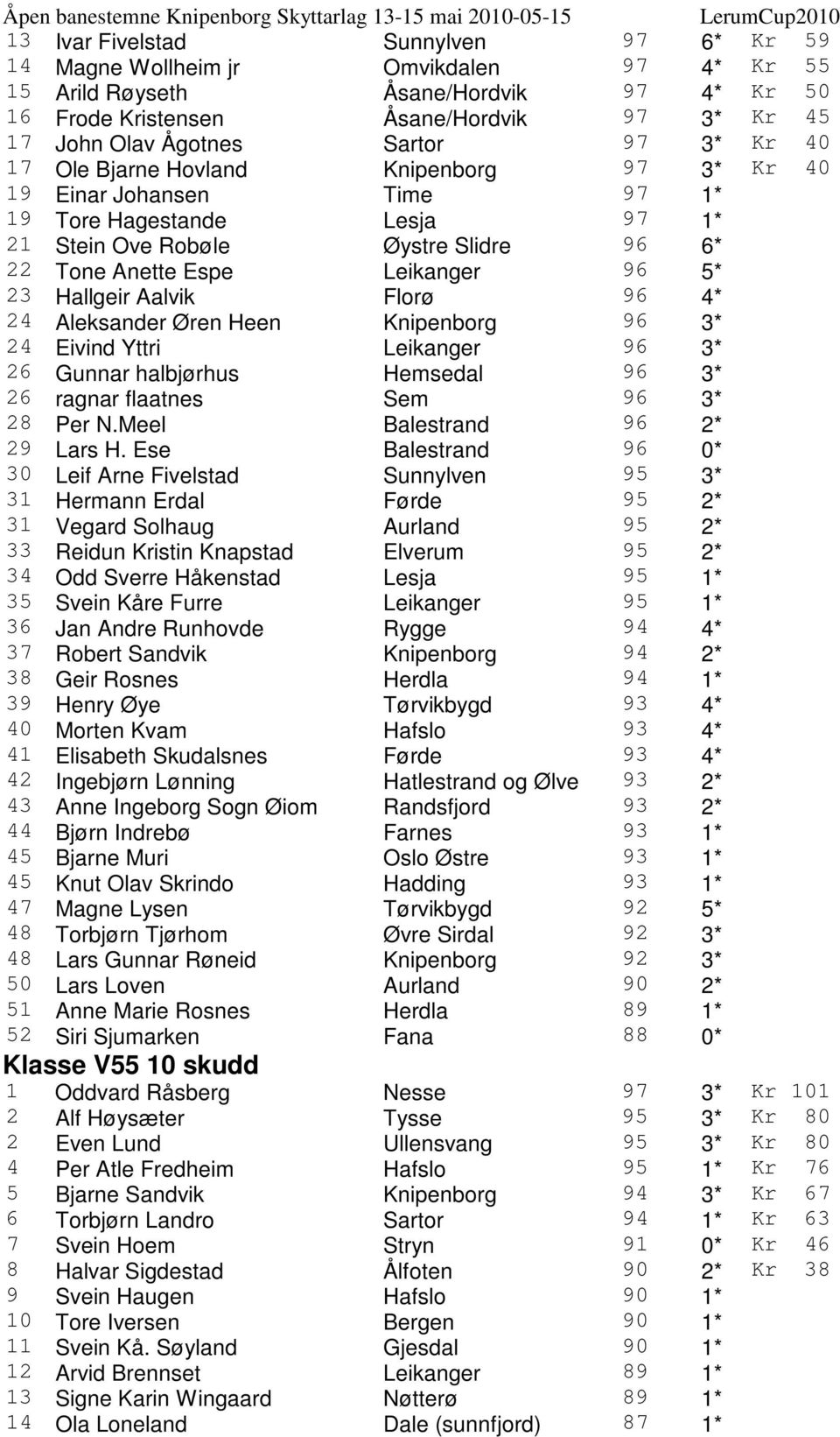 Ove Robøle Øystre Slidre 96 6* 22 Tone Anette Espe Leikanger 96 5* 23 Hallgeir Aalvik Florø 96 4* 24 Aleksander Øren Heen Knipenborg 96 3* 24 Eivind Yttri Leikanger 96 3* 26 Gunnar halbjørhus