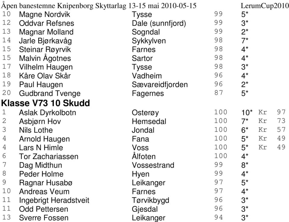 Fagernes 87 5* Klasse V73 10 Skudd 1 Aslak Dyrkolbotn Osterøy 100 10* Kr 97 2 Asbjørn Hov Hemsedal 100 7* Kr 73 3 Nils Lothe Jondal 100 6* Kr 57 4 Arnold Haugen Fana 100 5* Kr 49 4 Lars N Himle Voss