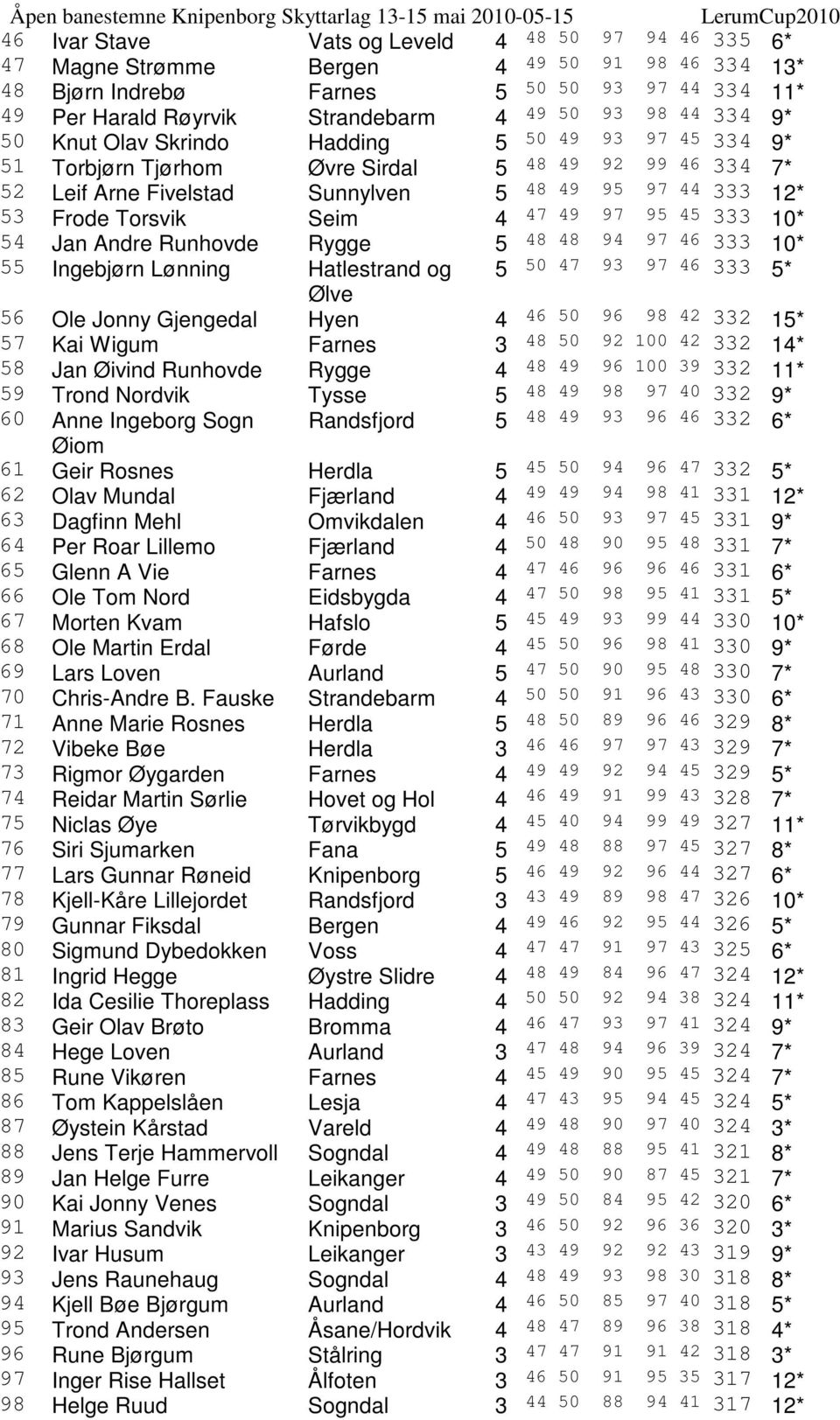 Arne Fivelstad Sunnylven 5 48 49 95 97 44 333 12* 53 Frode Torsvik Seim 4 47 49 97 95 45 333 10* 54 Jan Andre Runhovde Rygge 5 48 48 94 97 46 333 10* 55 Ingebjørn Lønning Hatlestrand og 5 50 47 93 97