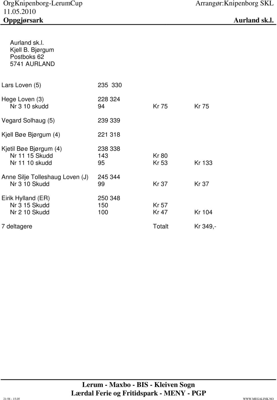 Solhaug (5) 239 339 Kjell Bøe Bjørgum (4) 221 318 Kjetil Bøe Bjørgum (4) 238 338 Nr 11 15 Skudd 143 Kr 80 Nr 11 10