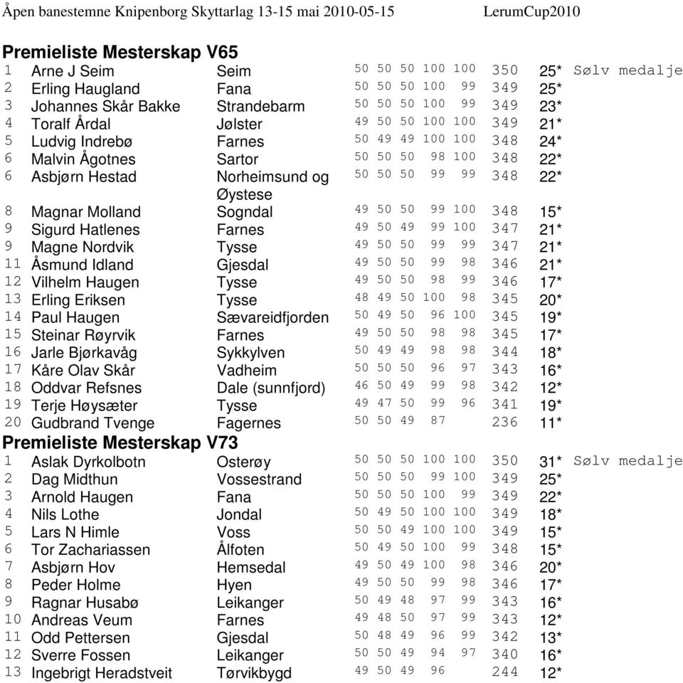 348 22* 6 Asbjørn Hestad Norheimsund og 50 50 50 99 99 348 22* Øystese 8 Magnar Molland Sogndal 49 50 50 99 100 348 15* 9 Sigurd Hatlenes Farnes 49 50 49 99 100 347 21* 9 Magne Nordvik Tysse 49 50 50