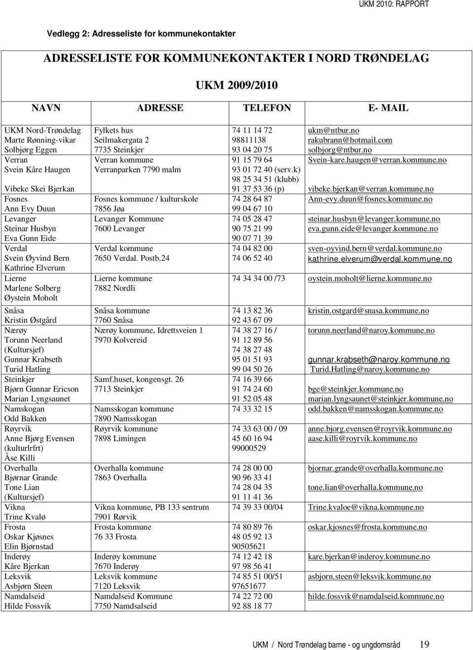 Nærøy Torunn Neerland (Kultursjef) Gunnar Krabseth Turid Hatling Steinkjer Bjørn Gunnar Ericson Marian Lyngsaunet Namskogan Odd Bakken Røyrvik Anne Bjørg Evensen (kulturlrfrt) Åse Killi Overhalla