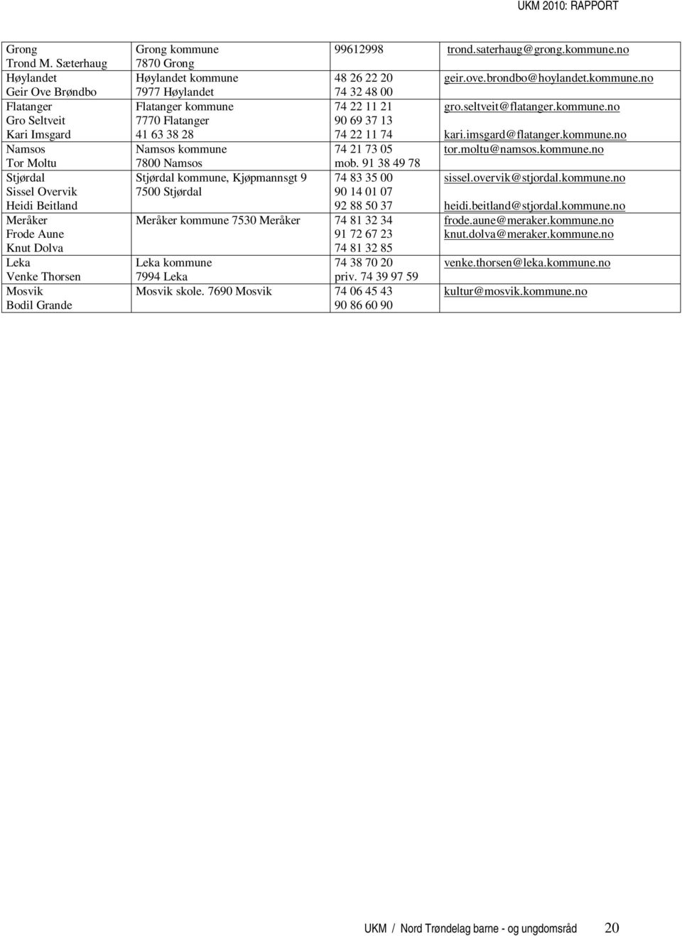 Grong kommune 7870 Grong Høylandet kommune 7977 Høylandet Flatanger kommune 7770 Flatanger 41 63 38 28 Namsos kommune 7800 Namsos Stjørdal kommune, Kjøpmannsgt 9 7500 Stjørdal 99612998 trond.