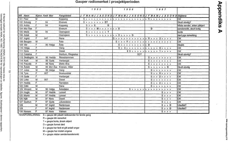 Jules 118 Tyra 119 Gyda 120 Loke 121 Hedda 122 Odin 123 Vincent 124 Hugin 125 Munin 126 Njål 127 Gudrun 128 129 130 Norunn Kjønn Født Mor 94 94 94 F 94?