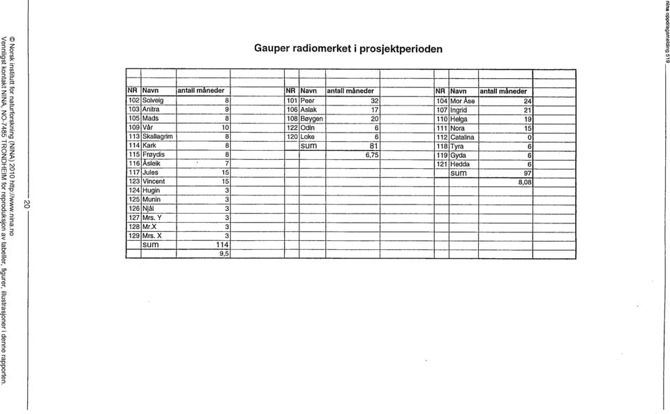 Hugin 125 Munin 126 Njål 127 Mrs. Y 128 Mr.X 129 Mrs.