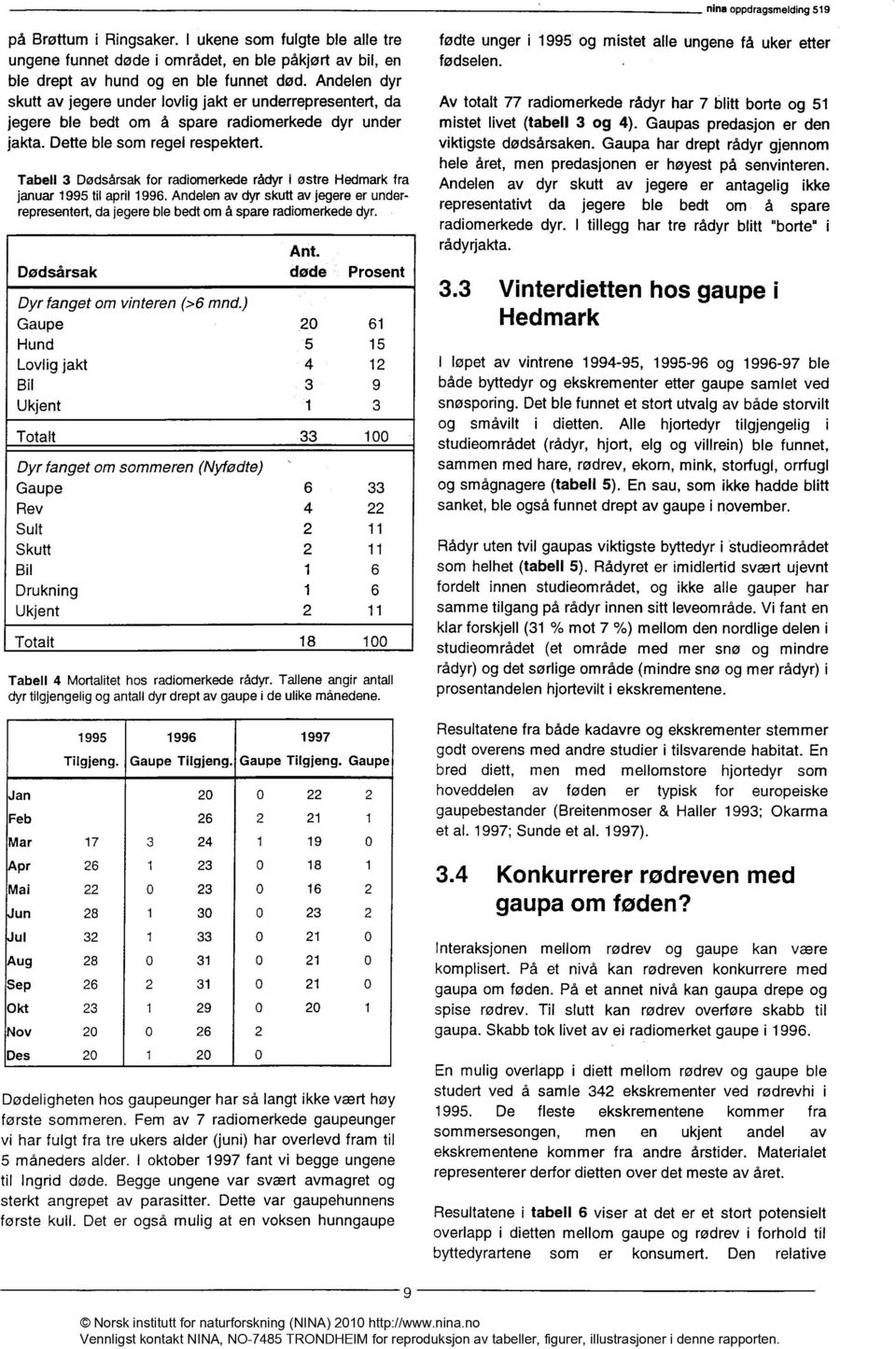 Tabell 3 Dødsårsak for radiomerkede rådyr i østre Hedmark fra januar 1995 til april 1996. Andelen av dyr skutt av jegere er underrepresentert, da jegere ble bedt om å spare radiomerkede dyr.