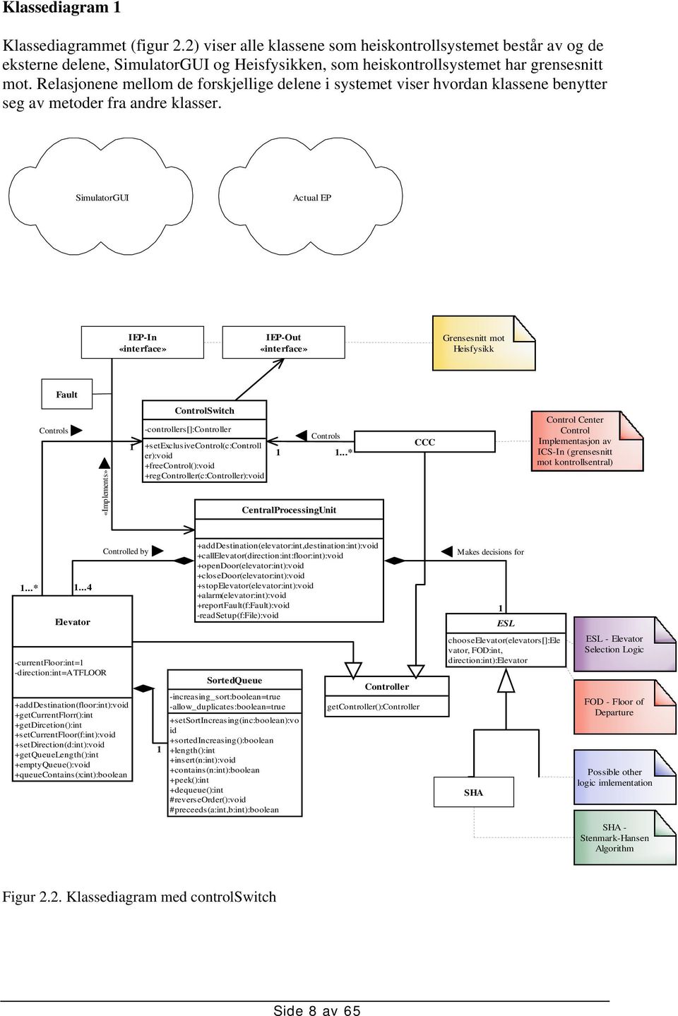 SimulatorGUI Actual EP IEP-In «interface» IEP-Out «interface» Grensesnitt mot Heisfysikk Fault Controls «Implements» 1 ControlSwitch -controllers[]:controller +setexclusivecontrol(c:controll er):void