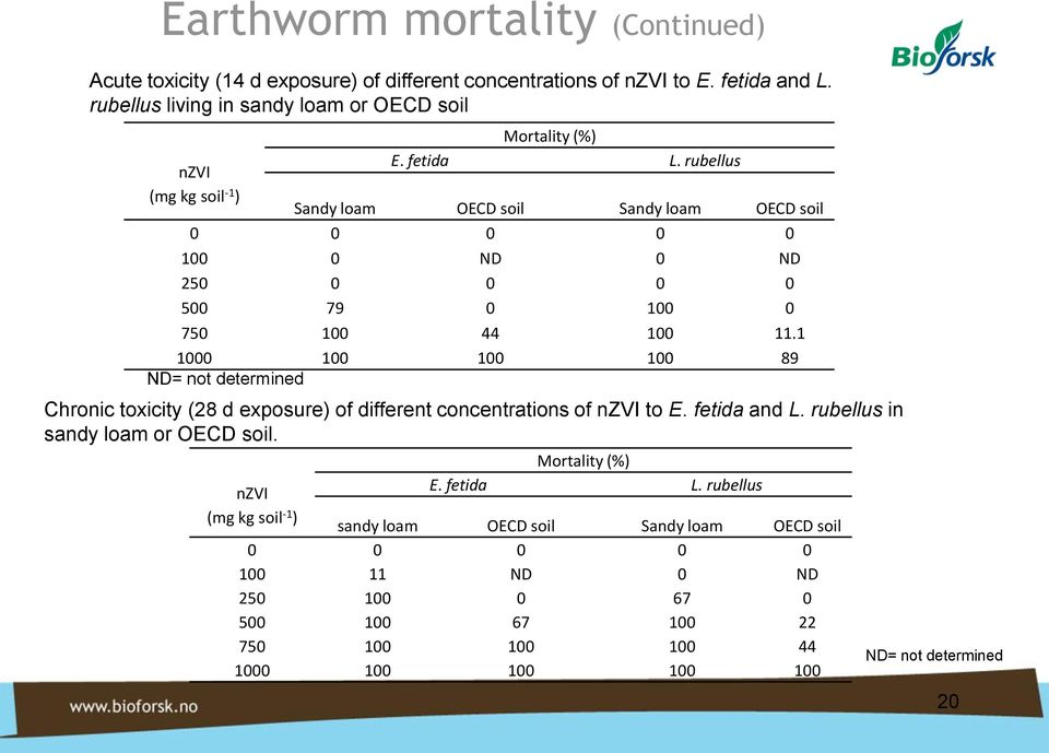 fetida and L. rubellus in sandy loam or OECD soil. nzvi (mg kg soil -1 ) Mortality (%) E. fetida L.