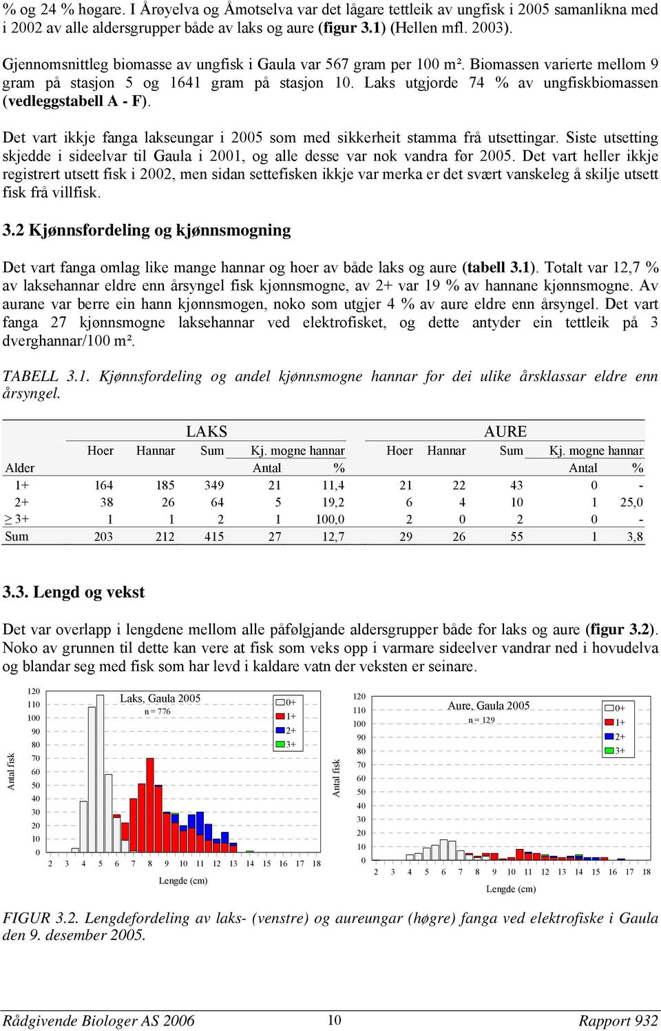 Laks utgjorde 74 % av ungfiskbiomassen (vedleggstabell A - F). Det vart ikkje fanga lakseungar i 25 som med sikkerheit stamma frå utsettingar.