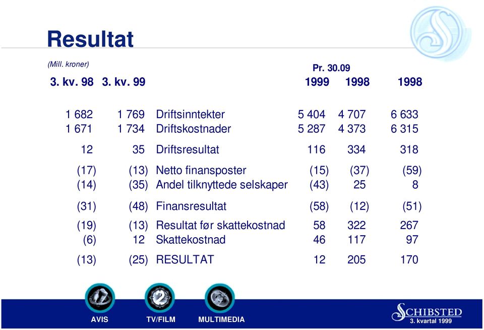 99 1999 1998 1998 1 682 1 769 Driftsinntekter 5 404 4 707 6 633 1 671 1 734 Driftskostnader 5 287 4 373 6
