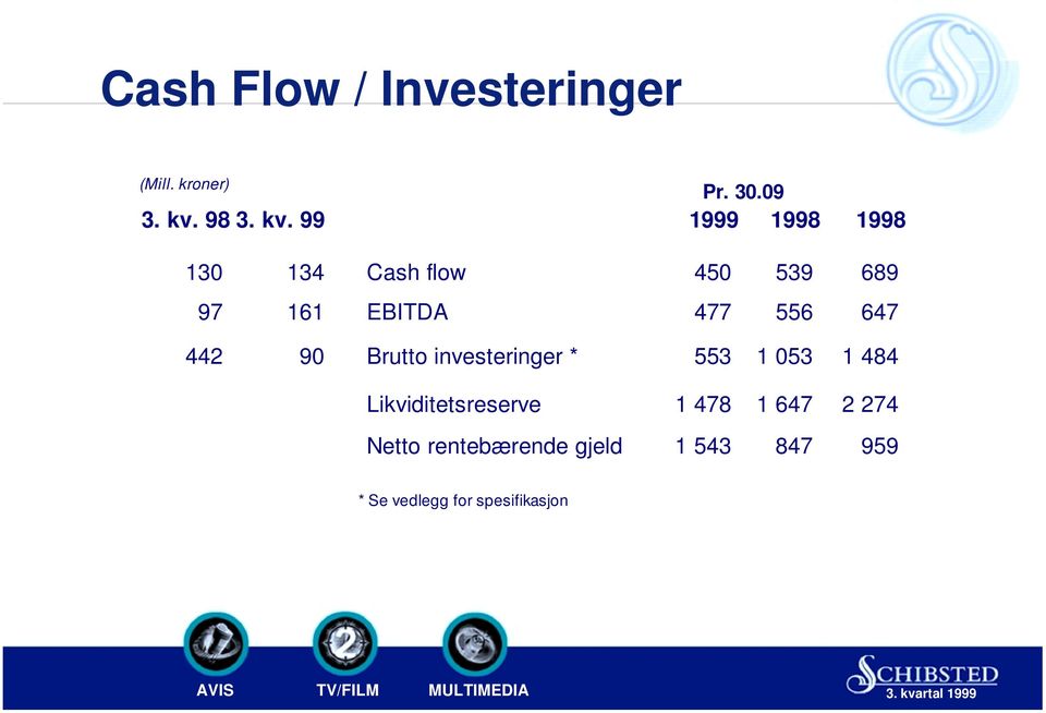 99 1999 1998 1998 130 134 Cash flow 450 539 689 97 161 EBITDA 477 556 647