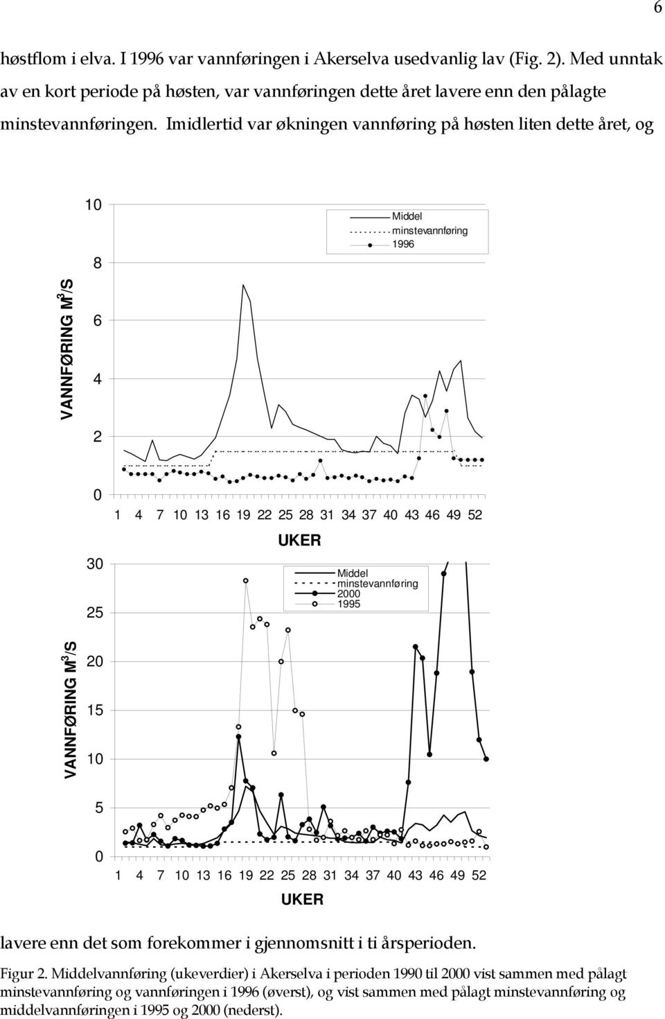 minstevannføring 2000 1995 VANNFØRING M 3 /S 20 15 10 5 0 1 4 7 10 13 16 19 22 25 28 31 34 37 40 43 46 49 52 UKER lavere enn det som forekommer i gjennomsnitt i ti årsperioden. Figur 2.