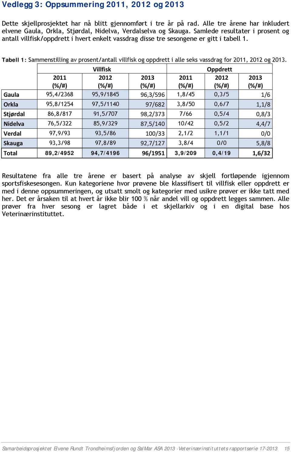 Tabell 1: Sammenstilling av prosent/antall villfisk og oppdrett i alle seks vassdrag for 2011, 2012 og 2013.