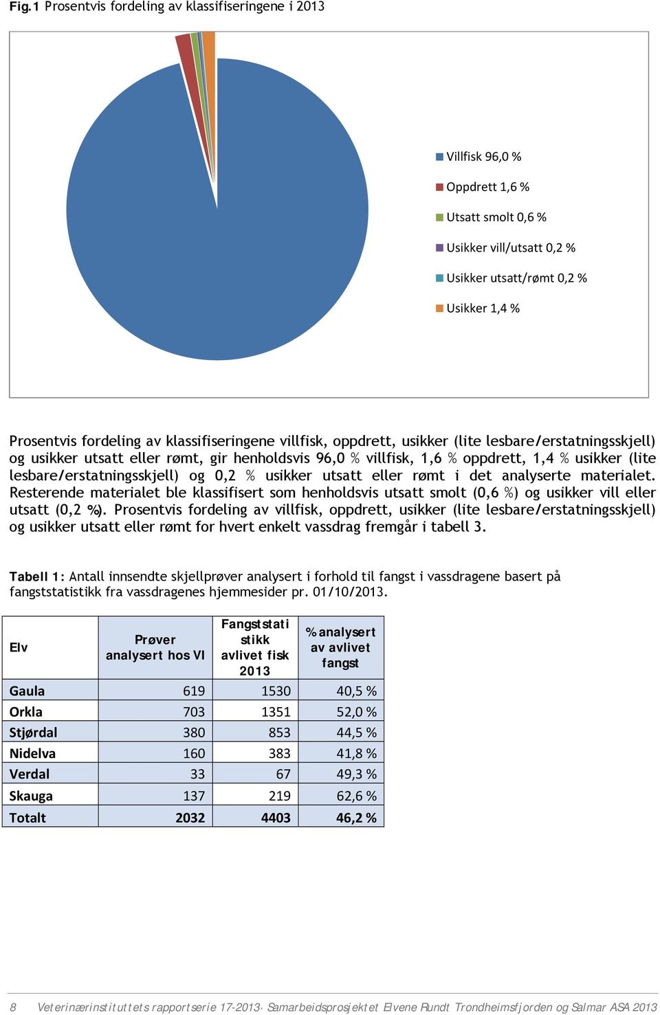 lesbare/erstatningsskjell) og 0,2 % usikker utsatt eller rømt i det analyserte materialet.