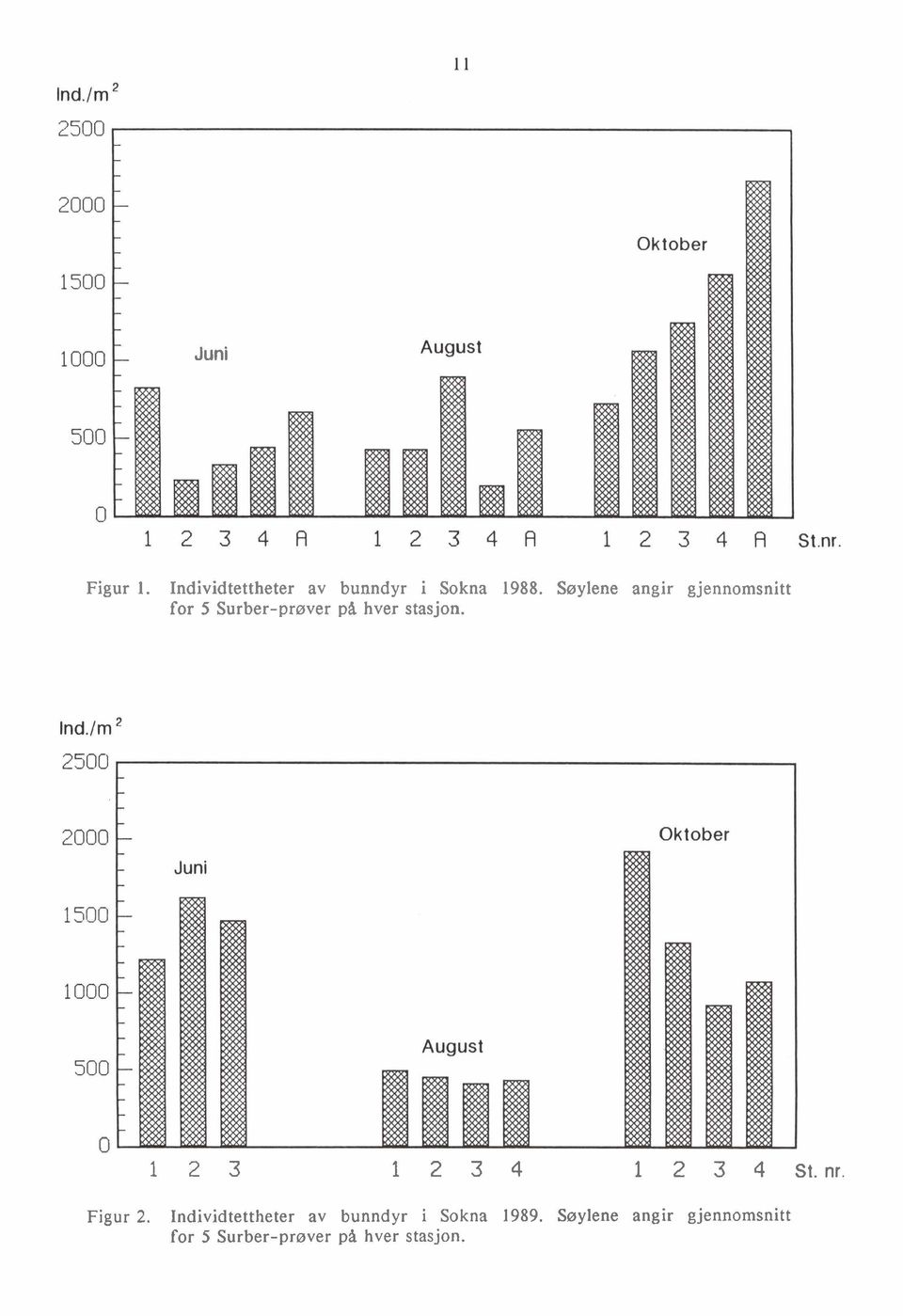 o 1 2 3 1 2 3 4 1 2 3 4 St. nr. Figur 2.