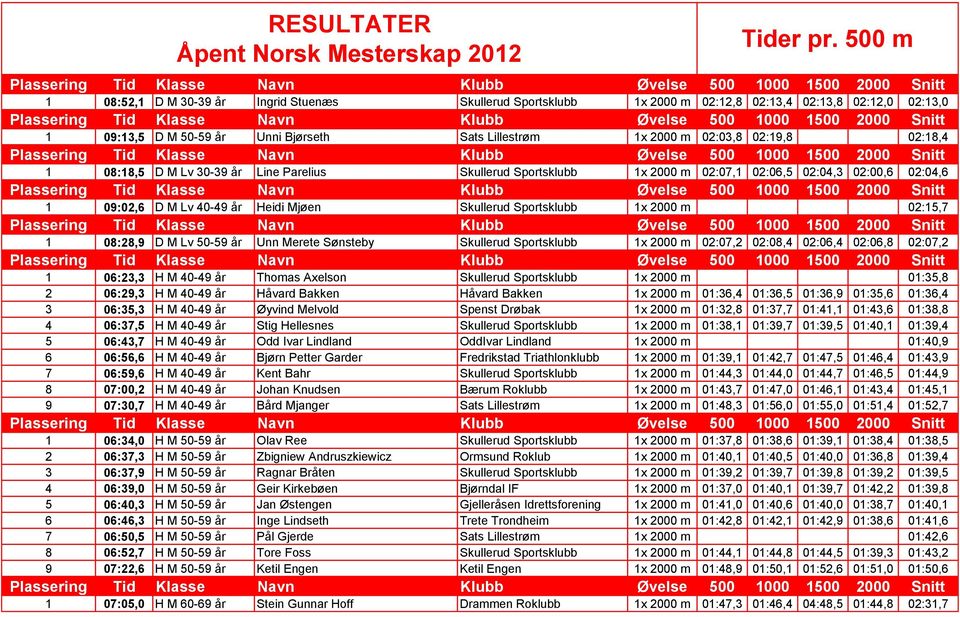 02:18,4 1 08:18,5 D M Lv 30-39 år Line Parelius Skullerud Sportsklubb 1x 2000 m 02:07,1 02:06,5 02:04,3 02:00,6 02:04,6 1 09:02,6 D M Lv 40-49 år Heidi Mjøen Skullerud Sportsklubb 1x 2000 m 02:15,7 1