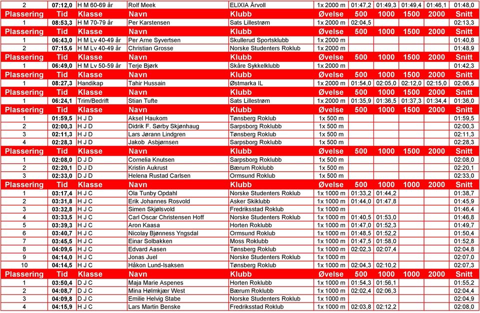 Sykkelklubb 1x 2000 m 01:42,3 1 08:27,3 Handikap Tahir Hussain Østmarka IL 1x 2000 m 01:54,0 02:05,0 02:12,0 02:15,0 02:06,5 1 06:24,1 Trim/Bedrift Stian Tufte Sats Lillestrøm 1x 2000 m 01:35,9