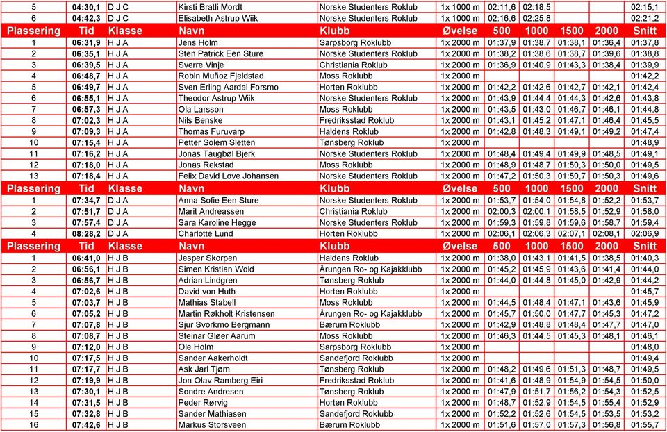 01:38,8 3 06:39,5 H J A Sverre Vinje Christiania Roklub 1x 2000 m 01:36,9 01:40,9 01:43,3 01:38,4 01:39,9 4 06:48,7 H J A Robin Muñoz Fjeldstad Moss Roklubb 1x 2000 m 01:42,2 5 06:49,7 H J A Sven