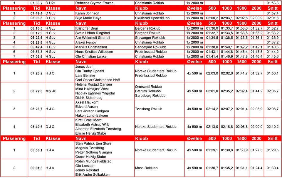 2000 m 01:32,7 01:33,5 01:33,5 01:33,2 01:33,2 3 06:23,6 H SLv Are Weierholt Strandli Stavanger Roklubb 1x 2000 m 01:34,5 01:36,5 01:36,5 01:36,1 01:35,9 4 06:28,6 H SLv Alexei Ivanov Christiania