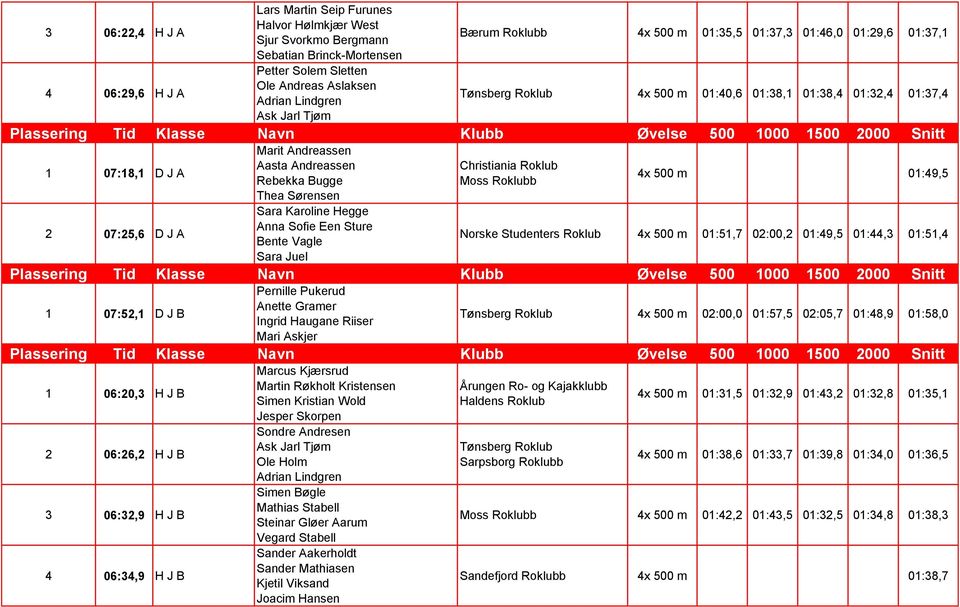 Rebekka Bugge Thea Sørensen Sara Karoline Hegge Anna Sofie Een Sture Bente Vagle Sara Juel Christiania Roklub Moss Roklubb 4x 500 m 01:49,5 Norske Studenters Roklub 4x 500 m 01:51,7 02:00,2 01:49,5