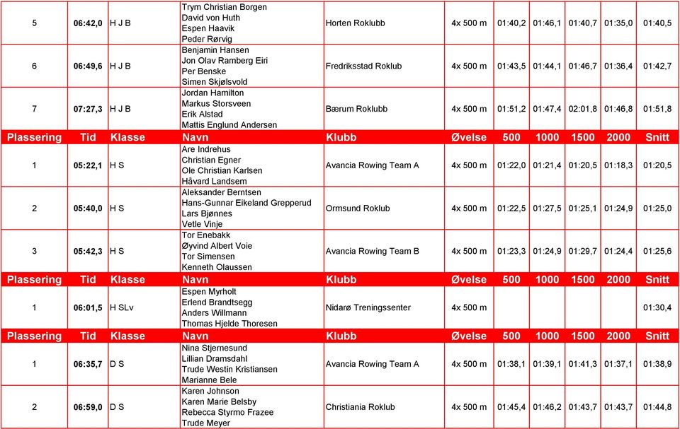 m 01:51,2 01:47,4 02:01,8 01:46,8 01:51,8 1 05:22,1 H S 2 05:40,0 H S 3 05:42,3 H S Are Indrehus Christian Egner Ole Christian Karlsen Håvard Landsem Aleksander Berntsen Hans-Gunnar Eikeland