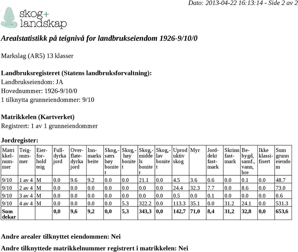 Overflatedyrka jord Innmarks beite Skog,- særs høy bonite t Skog,- høy bonite t Skog,- midde ls bonite t Skog,- lav bonite t Uprod uktiv skog Myr Jorddekt fastmark Skrinn fastmark Bebygd, samf.