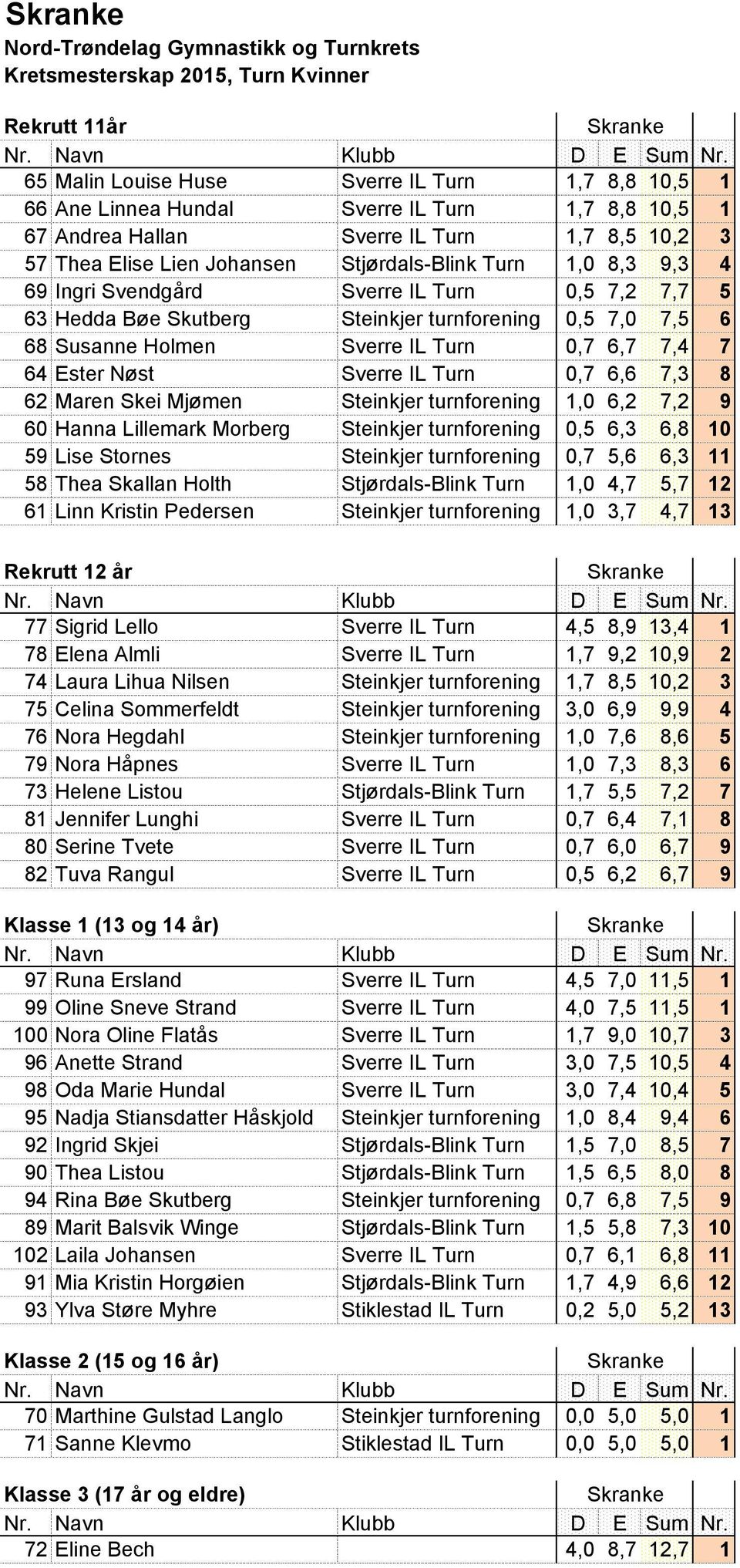 0,7 6,7 7,4 7 64 Ester Nøst Sverre IL Turn 0,7 6,6 7,3 8 62 Maren Skei Mjømen Steinkjer turnforening 1,0 6,2 7,2 9 60 Hanna Lillemark Morberg Steinkjer turnforening 0,5 6,3 6,8 10 59 Lise Stornes