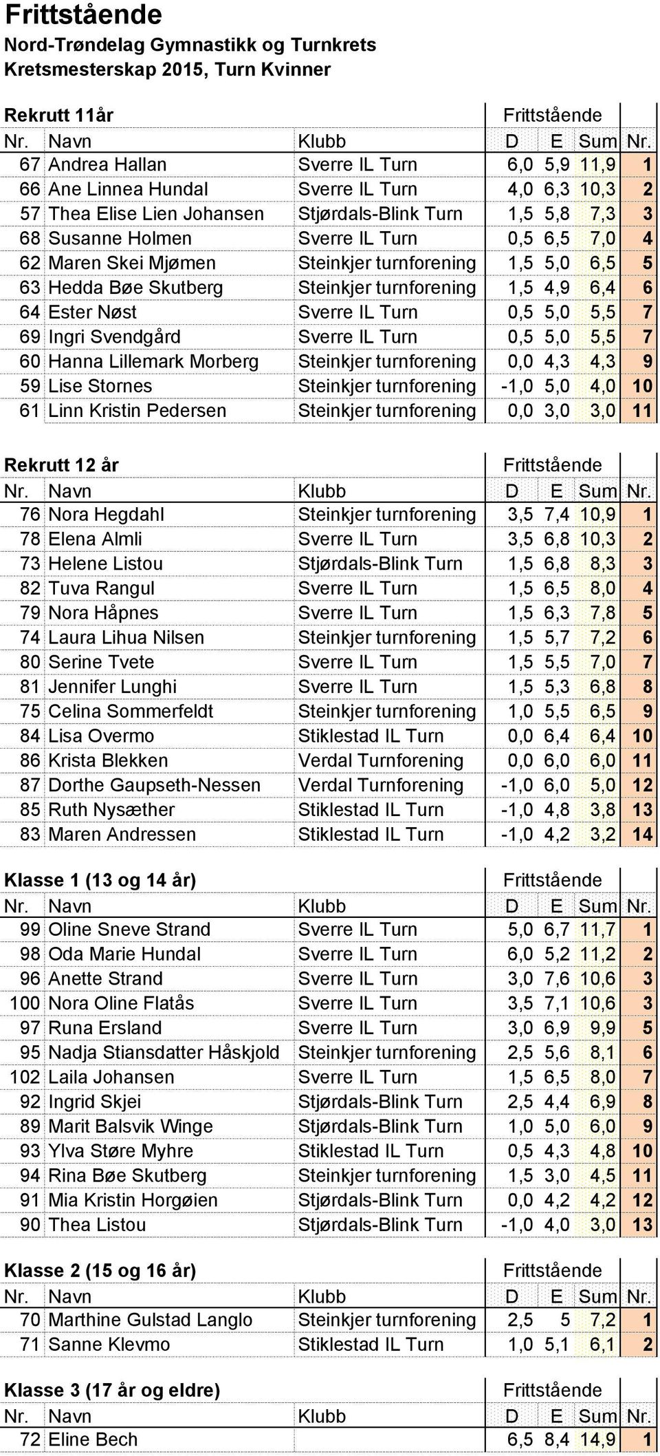 Turn 0,5 5,0 5,5 7 69 Ingri Svendgård Sverre IL Turn 0,5 5,0 5,5 7 60 Hanna Lillemark Morberg Steinkjer turnforening 0,0 4,3 4,3 9 59 Lise Stornes Steinkjer turnforening -1,0 5,0 4,0 10 61 Linn