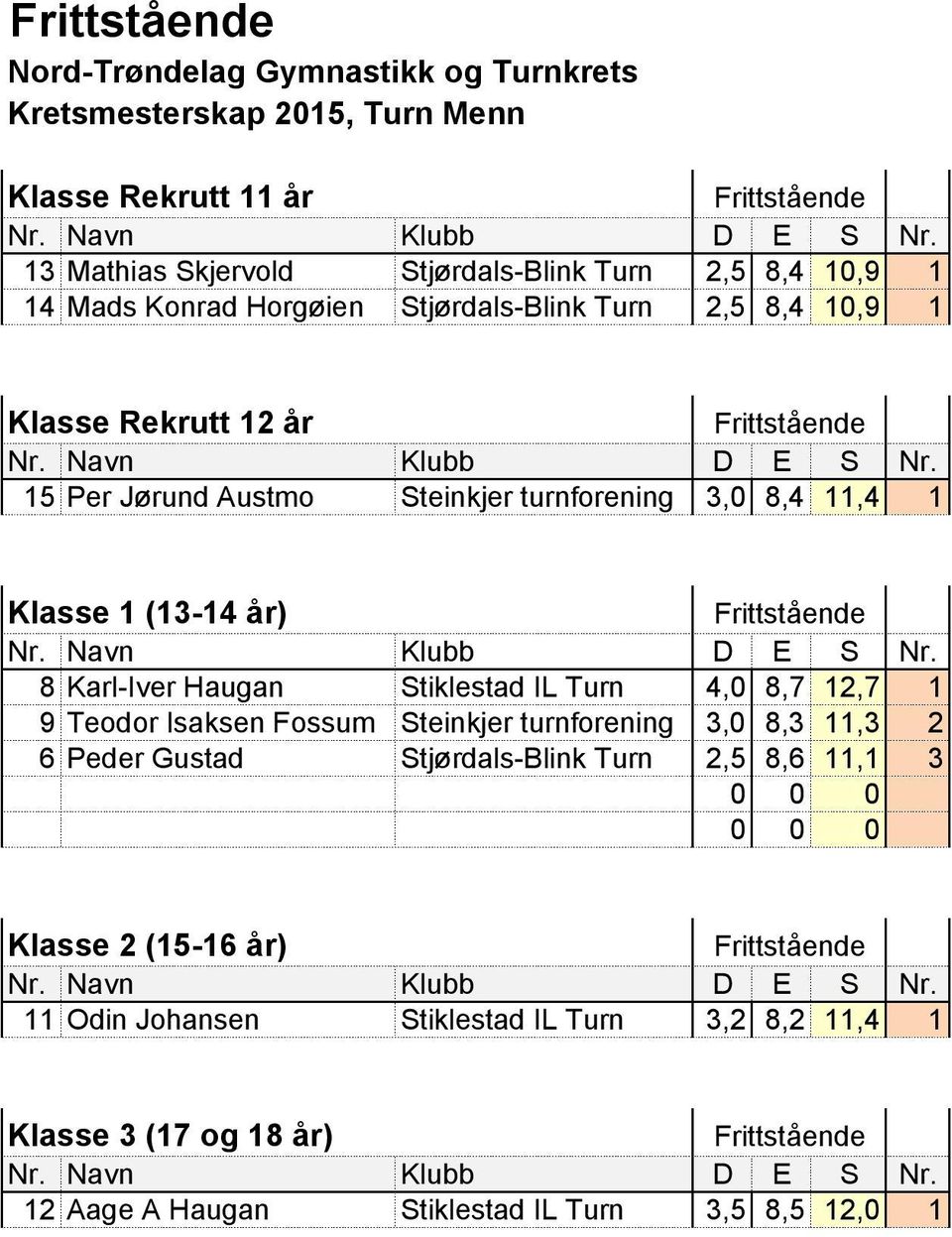 4,0 8,7 12,7 1 9 Teodor Isaksen Fossum Steinkjer turnforening 3,0 8,3 11,3 2 6 Peder Gustad Stjørdals-Blink Turn 2,5 8,6 11,1 3 0 0 0 0 0 0