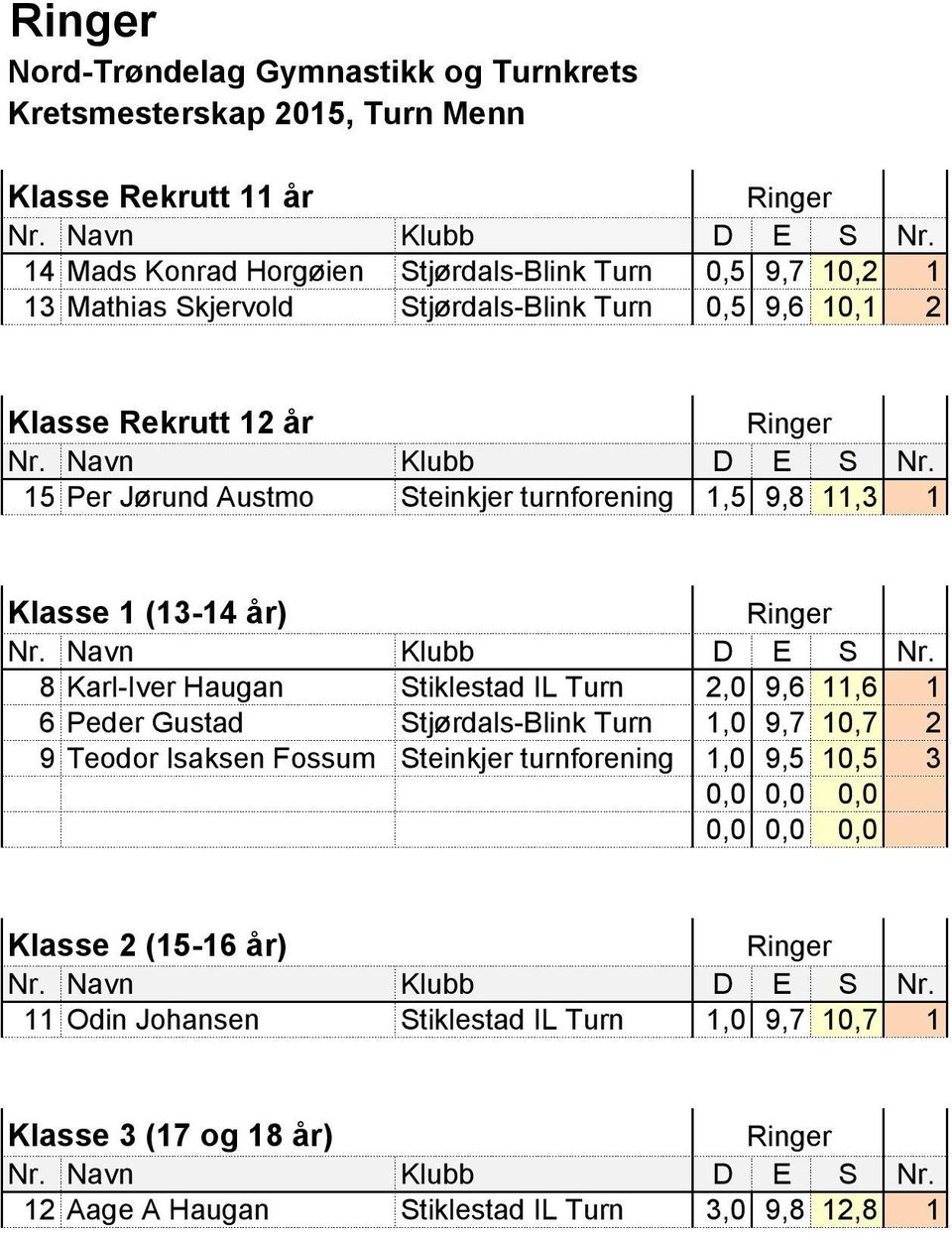 Stiklestad IL Turn 2,0 9,6 11,6 1 6 Peder Gustad Stjørdals-Blink Turn 1,0 9,7 10,7 2 9 Teodor Isaksen Fossum Steinkjer turnforening 1,0 9,5 10,5 3