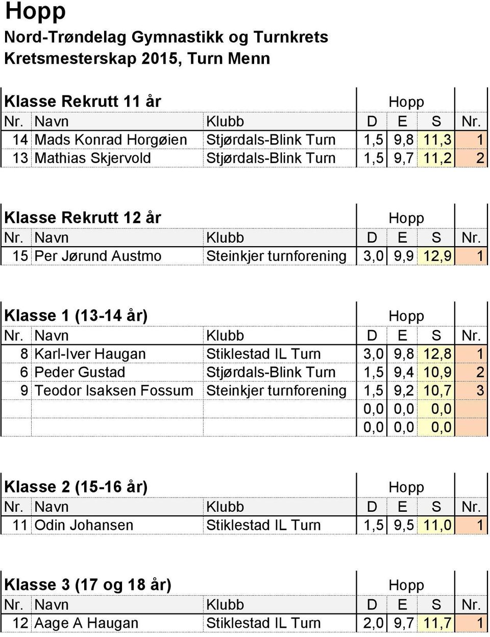 Turn 3,0 9,8 12,8 1 6 Peder Gustad Stjørdals-Blink Turn 1,5 9,4 10,9 2 9 Teodor Isaksen Fossum Steinkjer turnforening 1,5 9,2 10,7 3