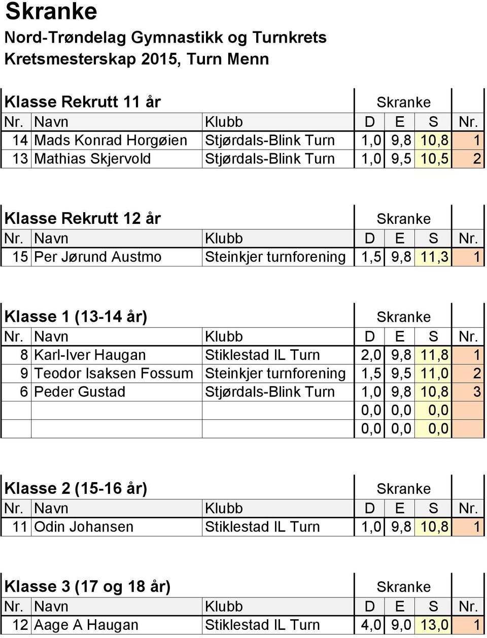 Turn 2,0 9,8 11,8 1 9 Teodor Isaksen Fossum Steinkjer turnforening 1,5 9,5 11,0 2 6 Peder Gustad Stjørdals-Blink Turn 1,0 9,8 10,8 3