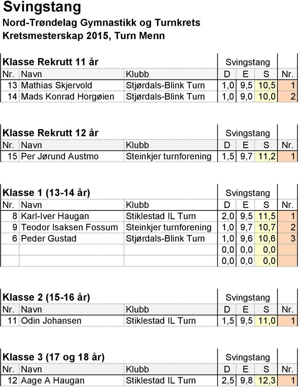 Stiklestad IL Turn 2,0 9,5 11,5 1 9 Teodor Isaksen Fossum Steinkjer turnforening 1,0 9,7 10,7 2 6 Peder Gustad Stjørdals-Blink Turn 1,0 9,6 10,6 3 Klasse