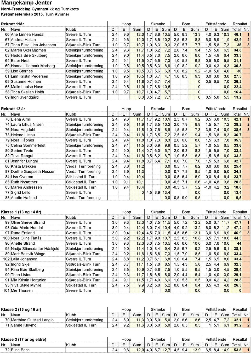 Lien Johansen Stjørdals-Blink Turn 1,0 9,7 10,7 1,0 8,3 9,3 2,0 5,7 7,7 1,5 5,8 7,3 35 3 62 Maren Skei Mjømen Steinkjer turnforening 2,4 9,3 11,7 1,0 6,2 7,2 2,0 7,4 9,4 1,5 5,0 6,5 34,8 63 Hedda Bøe