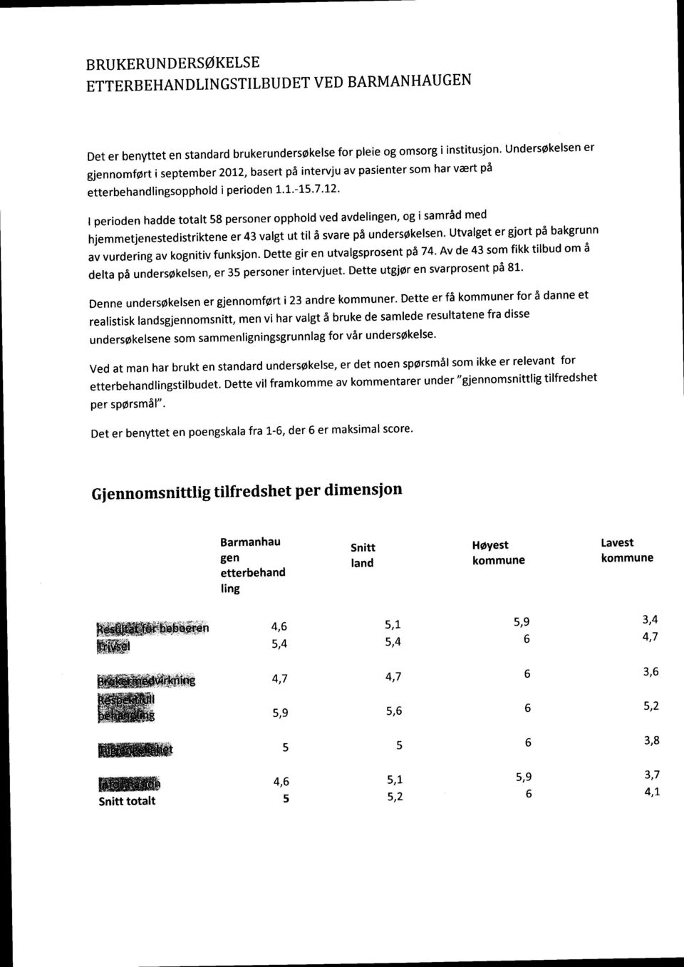 Utvalget er gjort på bakgrunn av vurdering av kognitiv funksjon. Dette gir en utvalgsprosent på 74. Av de 43 som fikk tilbud om å delta på undersøkelsen, er 35 personer intervjuet.