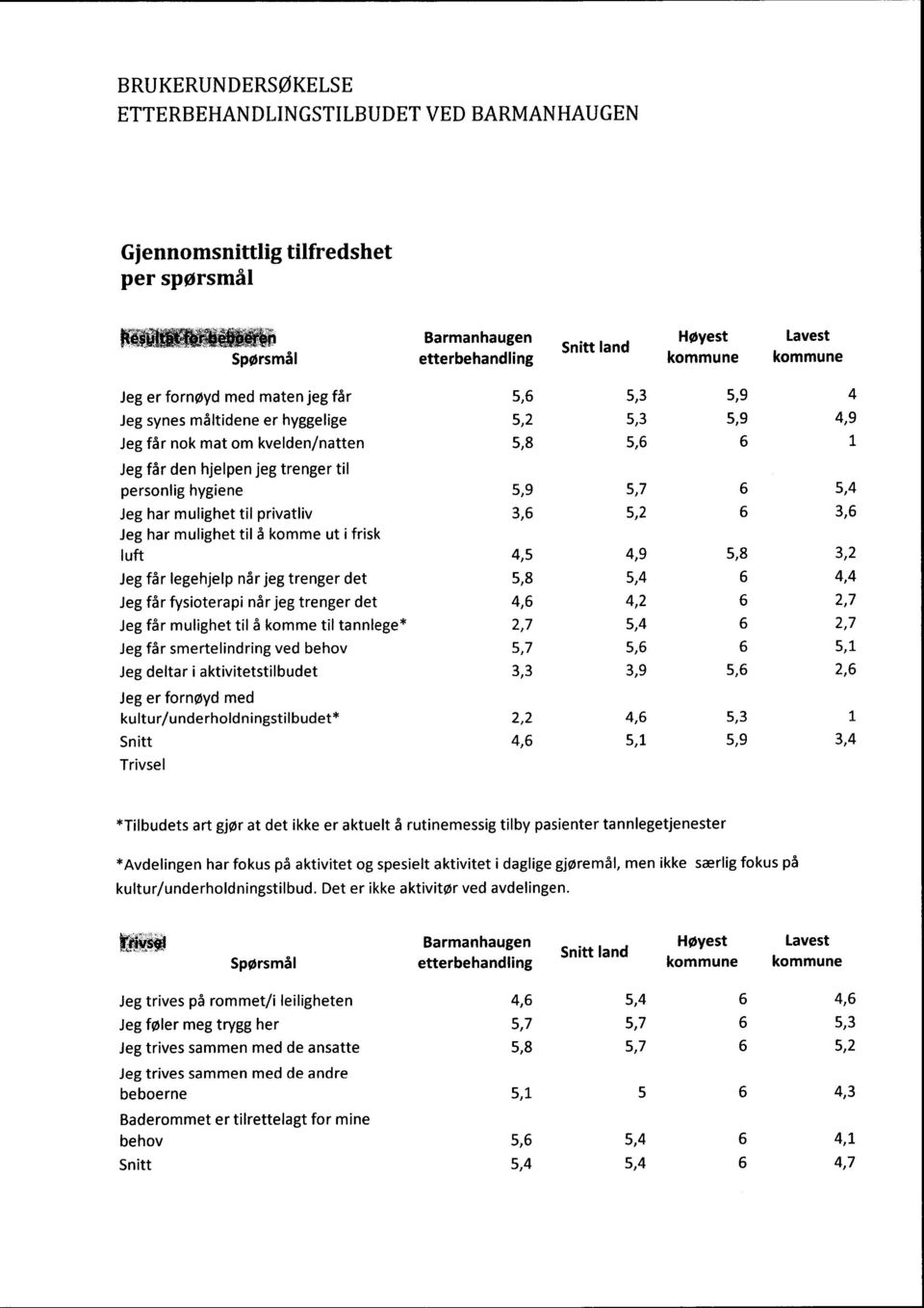 jeg trenger det 5,8 5,4 6 4,4 Jeg får fysioterapi når jeg trenger det 4,6 4,2 6 2,7 Jeg får mulighet til å komme til tannlege* 2,7 5,4 6 2,7 Jeg får smertelindring ved behov 5,7 5,6 6 5,1 Jeg deltar