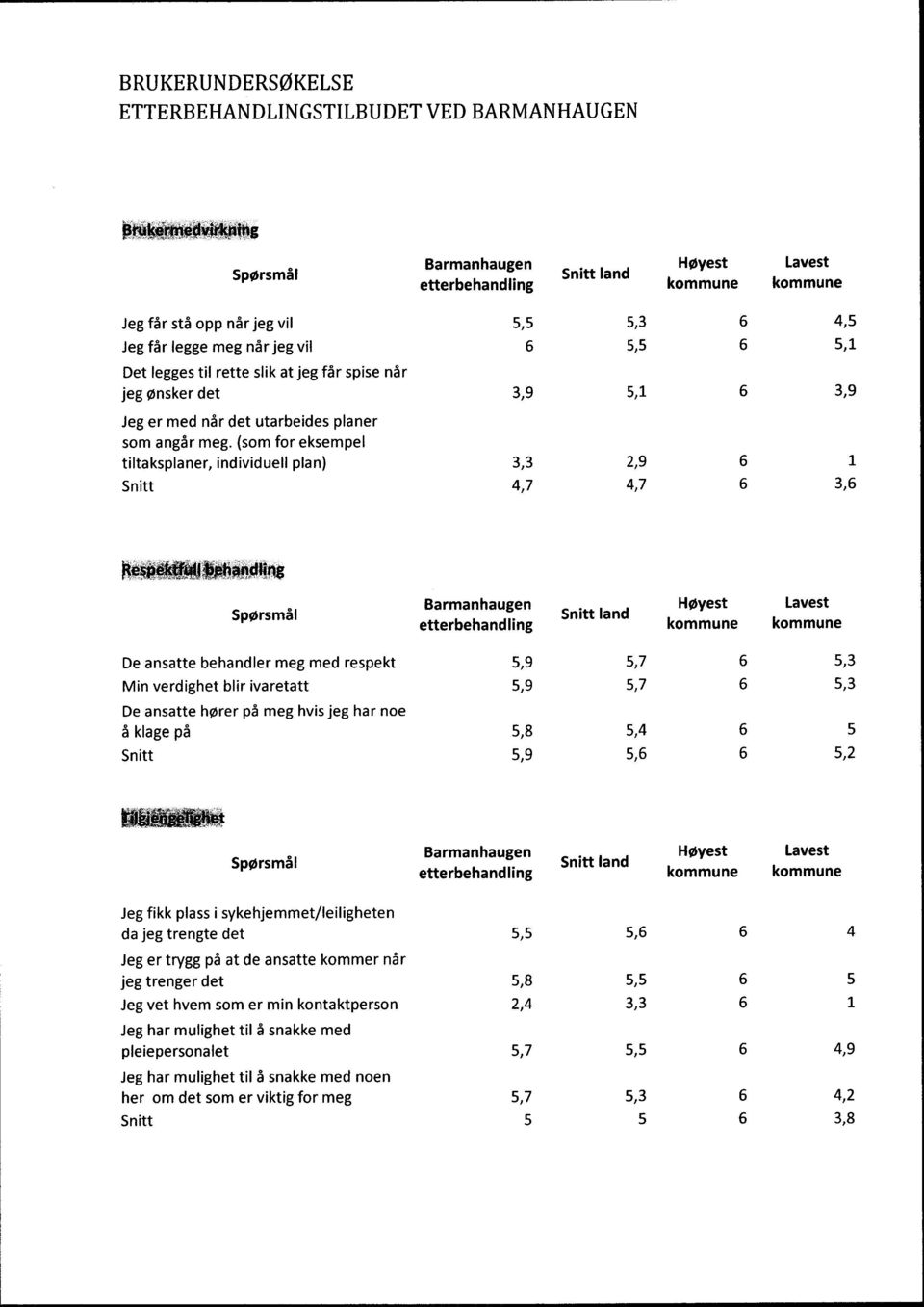 (som for eksempel tiltaksplaner, individuell plan) 3,3 2,9 6 1 Snitt 4,7 4,7 6 3,6 especifull filehandling De ansatte behandler meg med respekt 5,9 5,7 6 5,3 Min verdighet blir ivaretatt 5,9 5,7 6