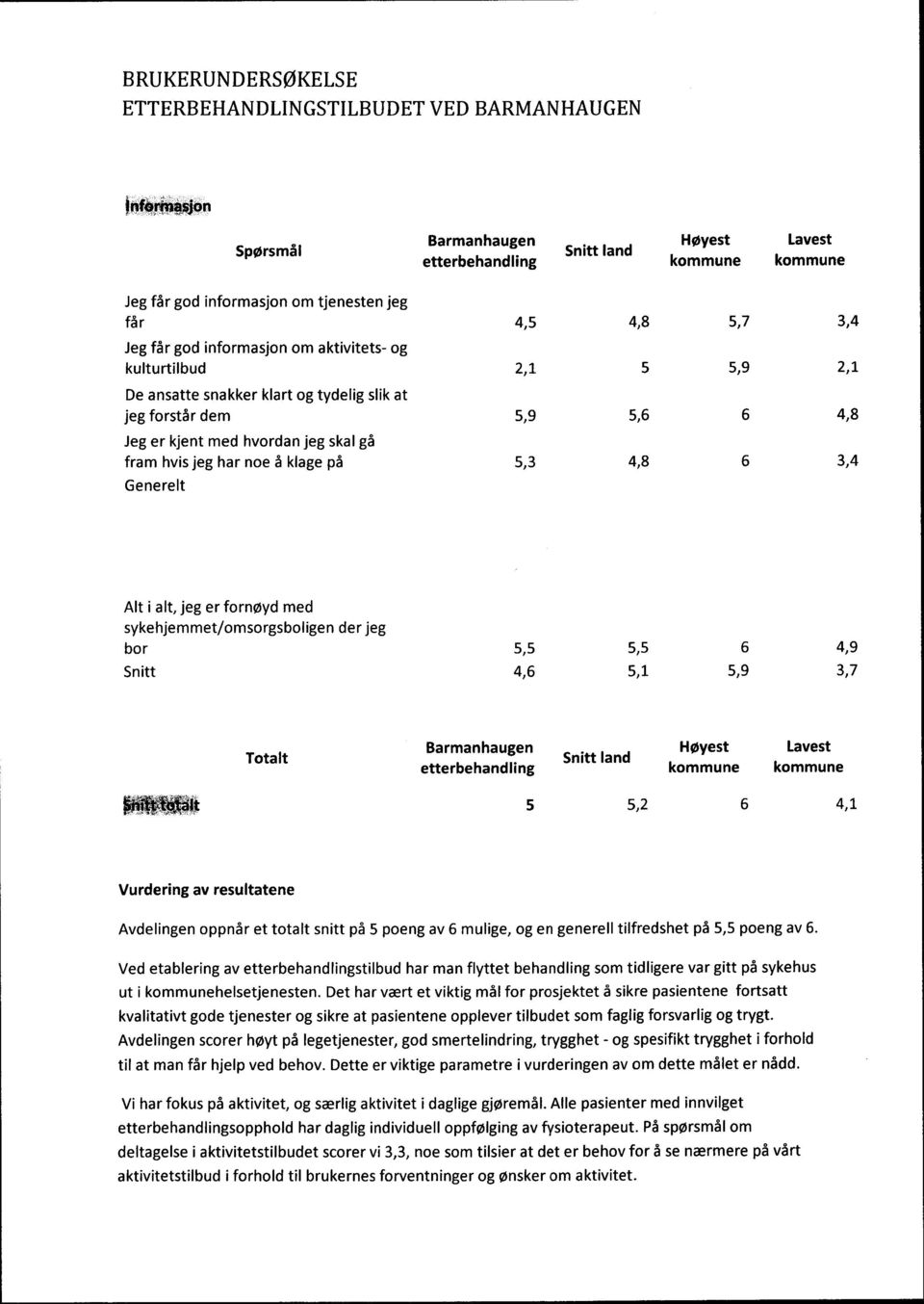 5,5 6 4,9 4,6 5,1 5,9 3,7 Totalt ^%^Ølt 5 5,2 6 4,1 Vurdering av resultatene Avdelingen oppnår et totalt snitt på 5 poeng av 6 mulige, og en generell tilfredshet på 5,5 poeng av 6.