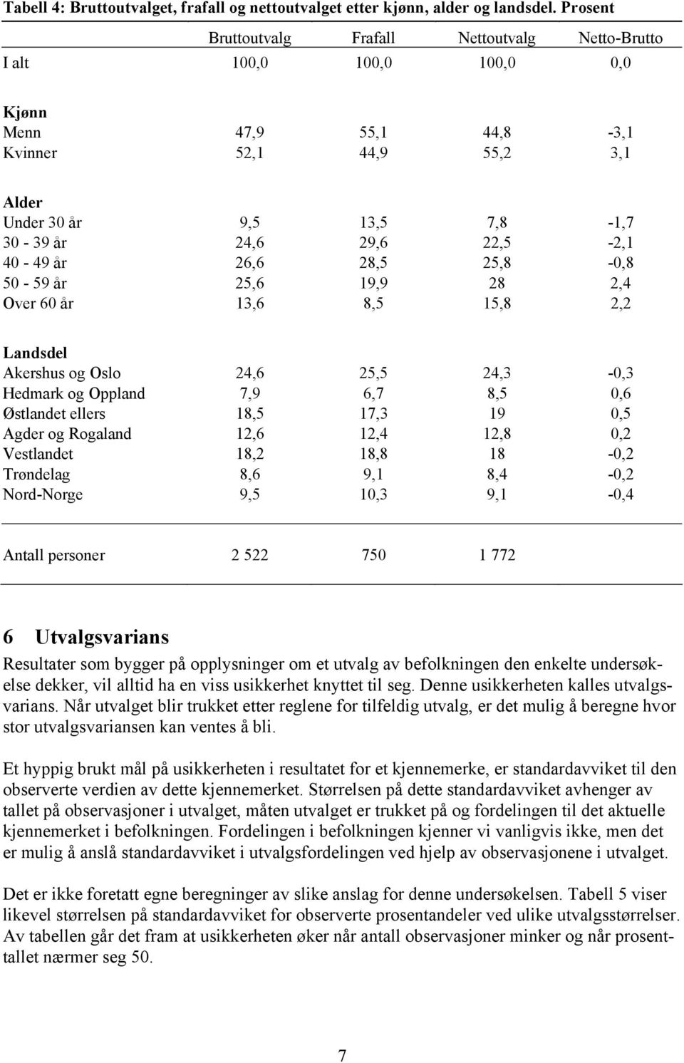 22,5-2,1 40-49 år 26,6 28,5 25,8-0,8 50-59 år 25,6 19,9 28 2,4 Over 60 år 13,6 8,5 15,8 2,2 Landsdel Akershus og Oslo 24,6 25,5 24,3-0,3 Hedmark og Oppland 7,9 6,7 8,5 0,6 Østlandet ellers 18,5 17,3