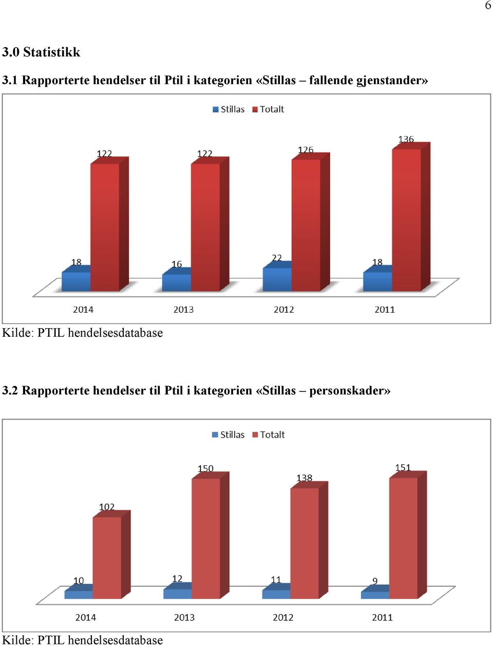 fallende gjenstander» Kilde: PTIL hendelsesdatabase 3.