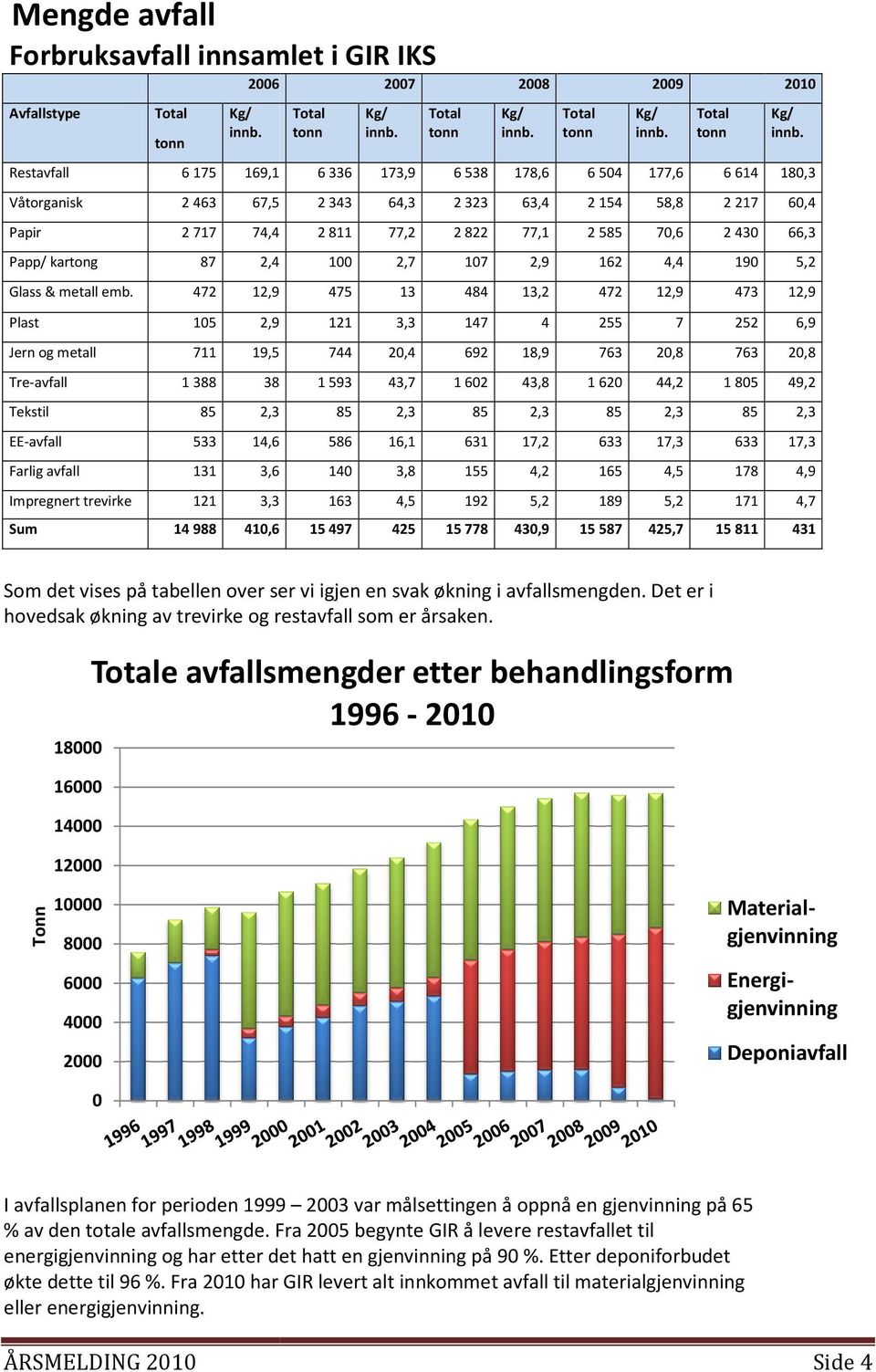 Restavfall 6 175 169,1 6 336 173,9 6 538 178,6 6 504 177,6 6 614 180,3 Våtorganisk 2 463 67,5 2 343 64,3 2 323 63,4 2 154 58,8 2 217 60,4 Papir 2 717 74,4 2 811 77,2 2 822 77,1 2 585 70,6 2 430 66,3