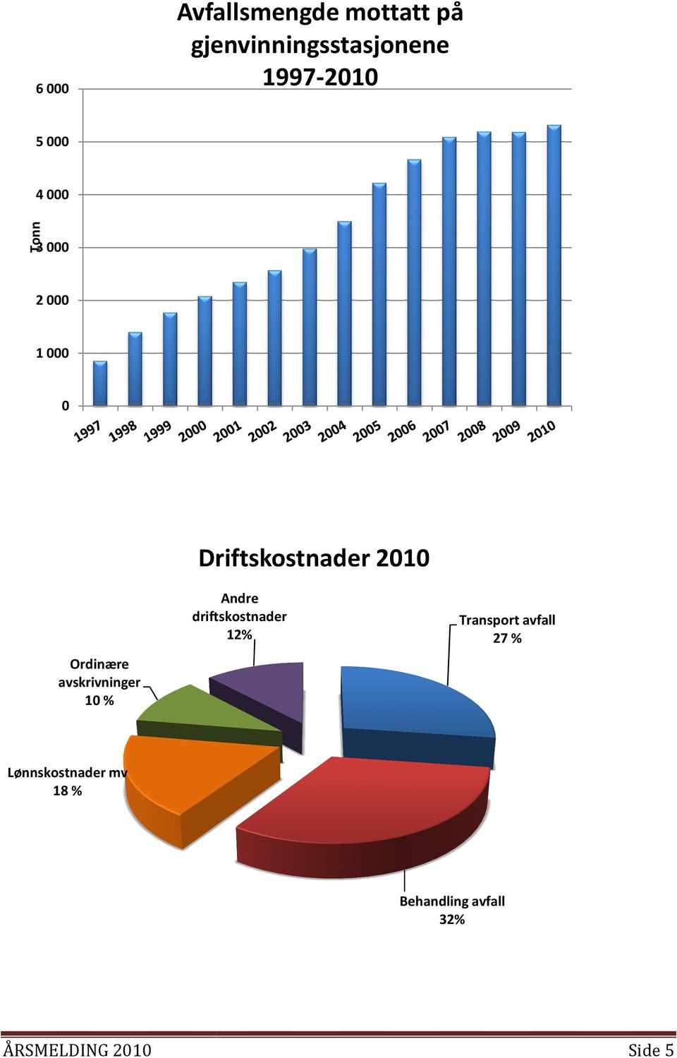 driftskostnader 12% Transport avfall 27 % Ordinære avskrivninger