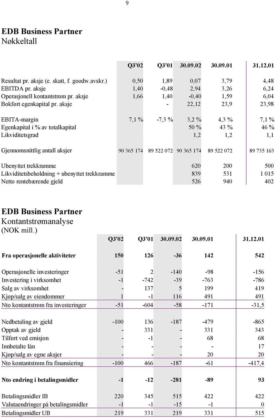 aksje - 22,12 23,9 23,98 EBITA-margin 7,1 % -7,3 % 3,2 % 4,3 % 7,1 % Egenkapital i % av totalkapital 50 % 43 % 46 % Likviditetsgrad 1,2 1,2 1,1 Gjennomsnittlig antall aksjer 90 365 174 89 522 072 90