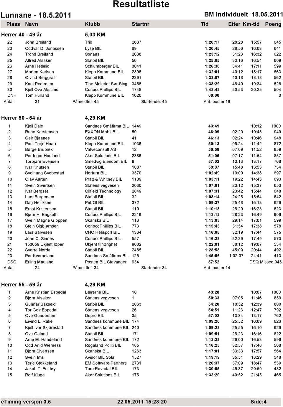 34:41 17:11 599 27 Morten Karlsen Klepp Kommune BIL 2896 1:32:1 4:12 18:17 563 28 Øivind Berggraf Statoil BIL 2391 1:32:7 4:18 18:18 562 29 Knut Pedersen Tine Meieriet Sør Stvg.