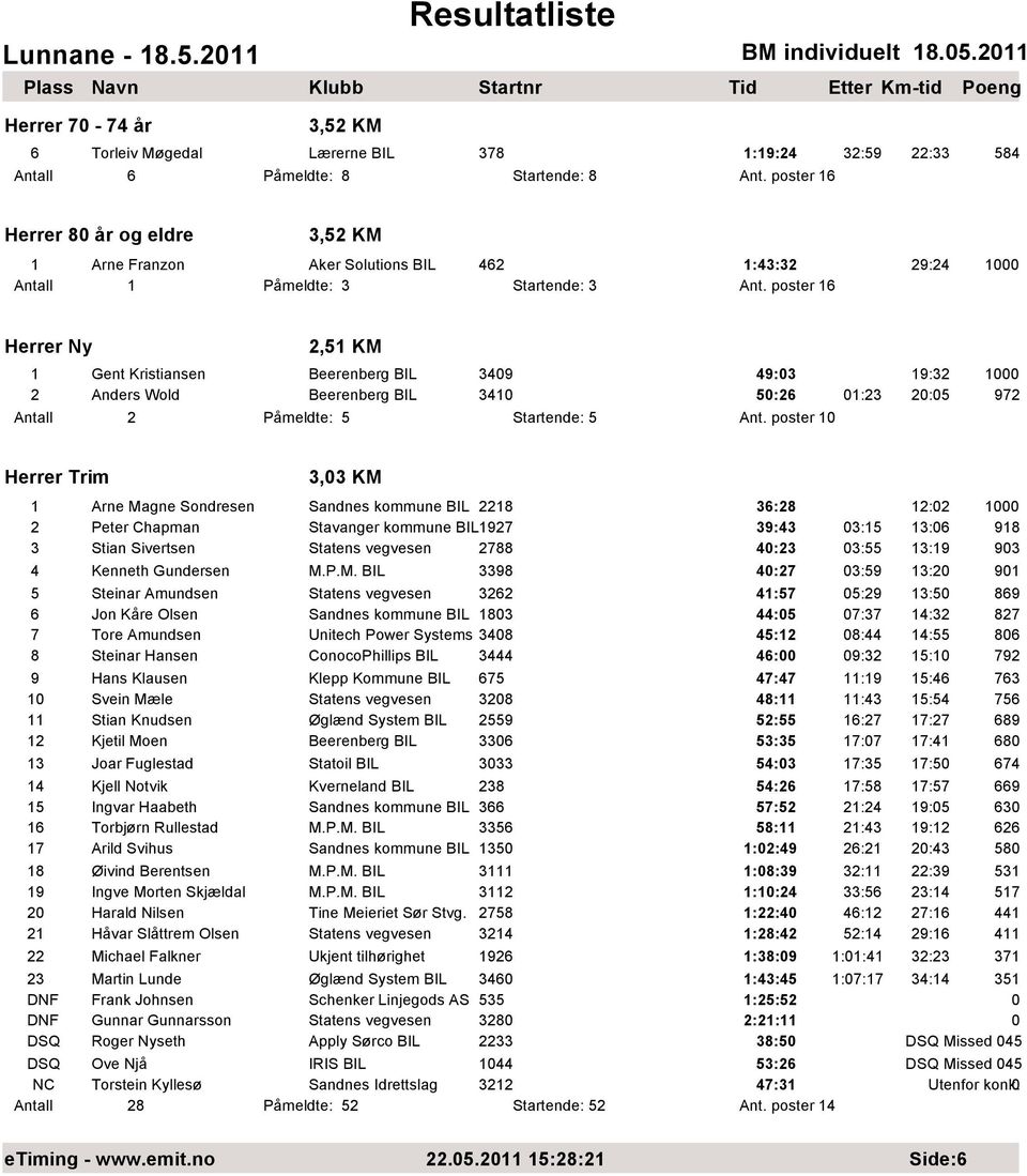 poster 16 Herrer Ny 2,51 KM 1 Gent Kristiansen Beerenberg BIL 349 49:3 19:32 1 2 Anders Wold Beerenberg BIL 341 5:26 1:23 2:5 972 Antall 2 Påmeldte: 5 Startende: 5 Ant.