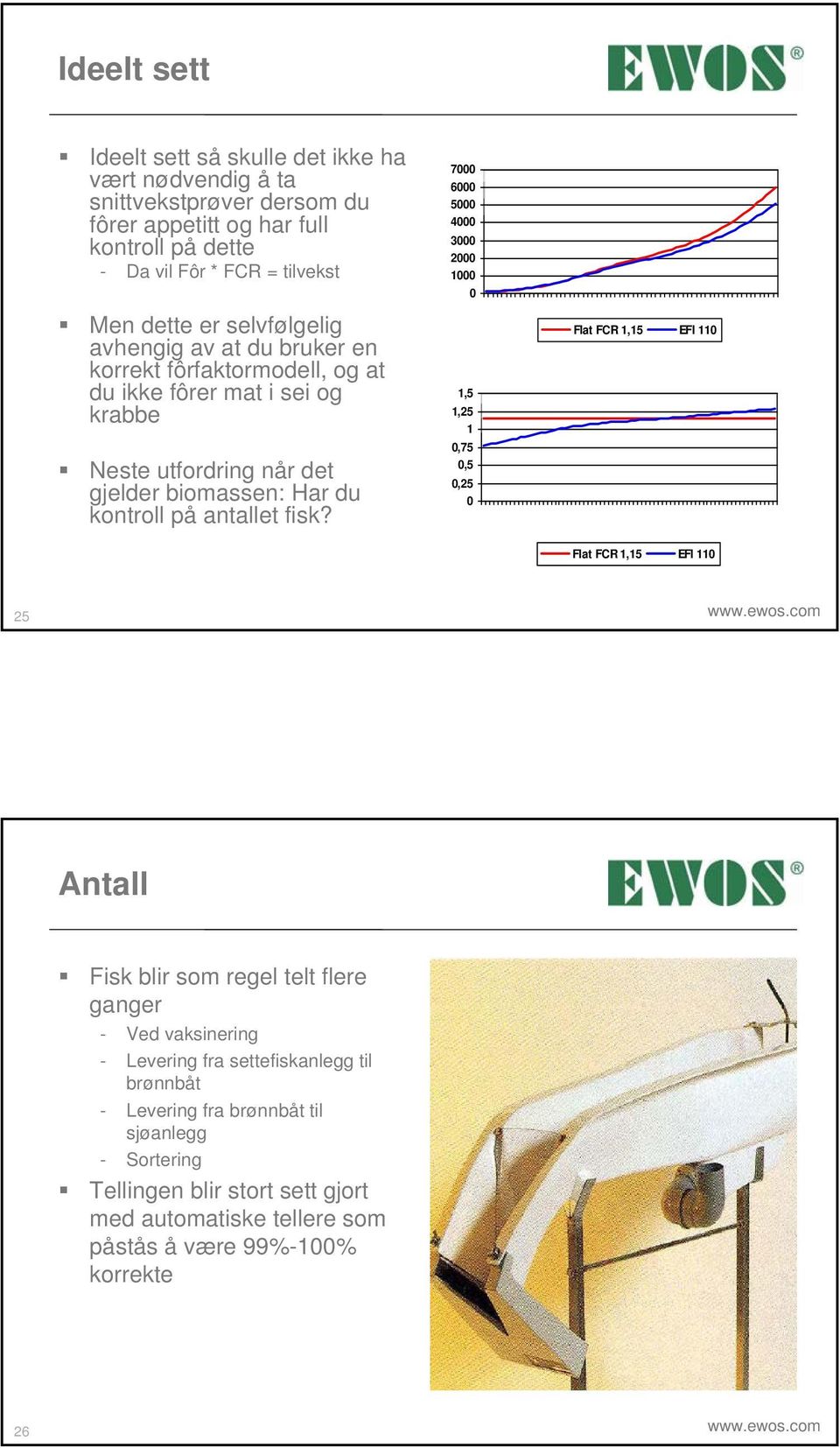 antallet fisk? 7 6 5 4 3 2 1 1,5 1,25 1,75,5,25 Flat FCR 1,15 EFI 11 Flat FCR 1,15 EFI 11 25 www.ewos.