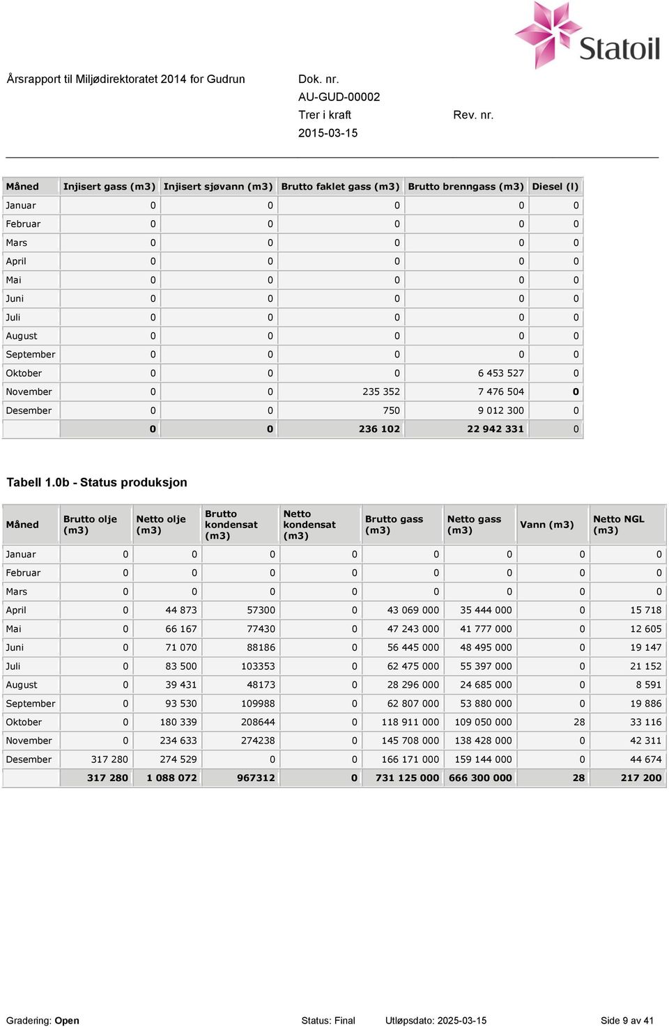 0b - Status produksjon Måned Brutto olje (m3) Netto olje (m3) Brutto kondensat (m3) Netto kondensat (m3) Brutto gass (m3) Netto gass (m3) Vann (m3) Netto NGL (m3) Januar 0 0 0 0 0 0 0 0 Februar 0 0 0