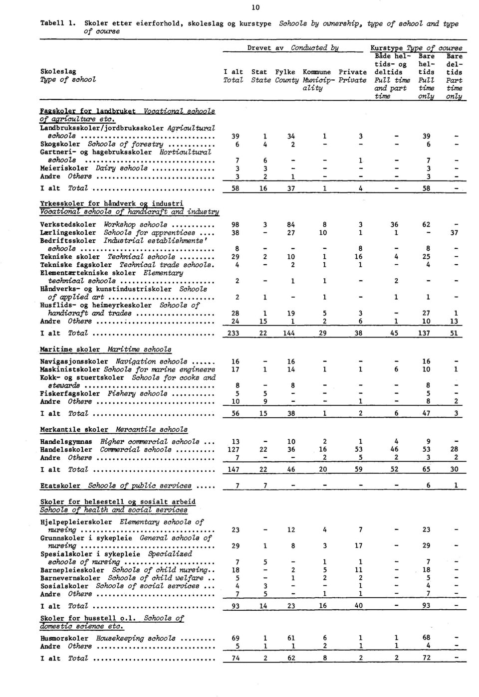 tids og hel del I alt Stat Fylke Kommune Private deltids tids tids Total State County Municip Private Full time Full Part a l i ty and part time time time only only F4gskoler for landbruket VocatØZ