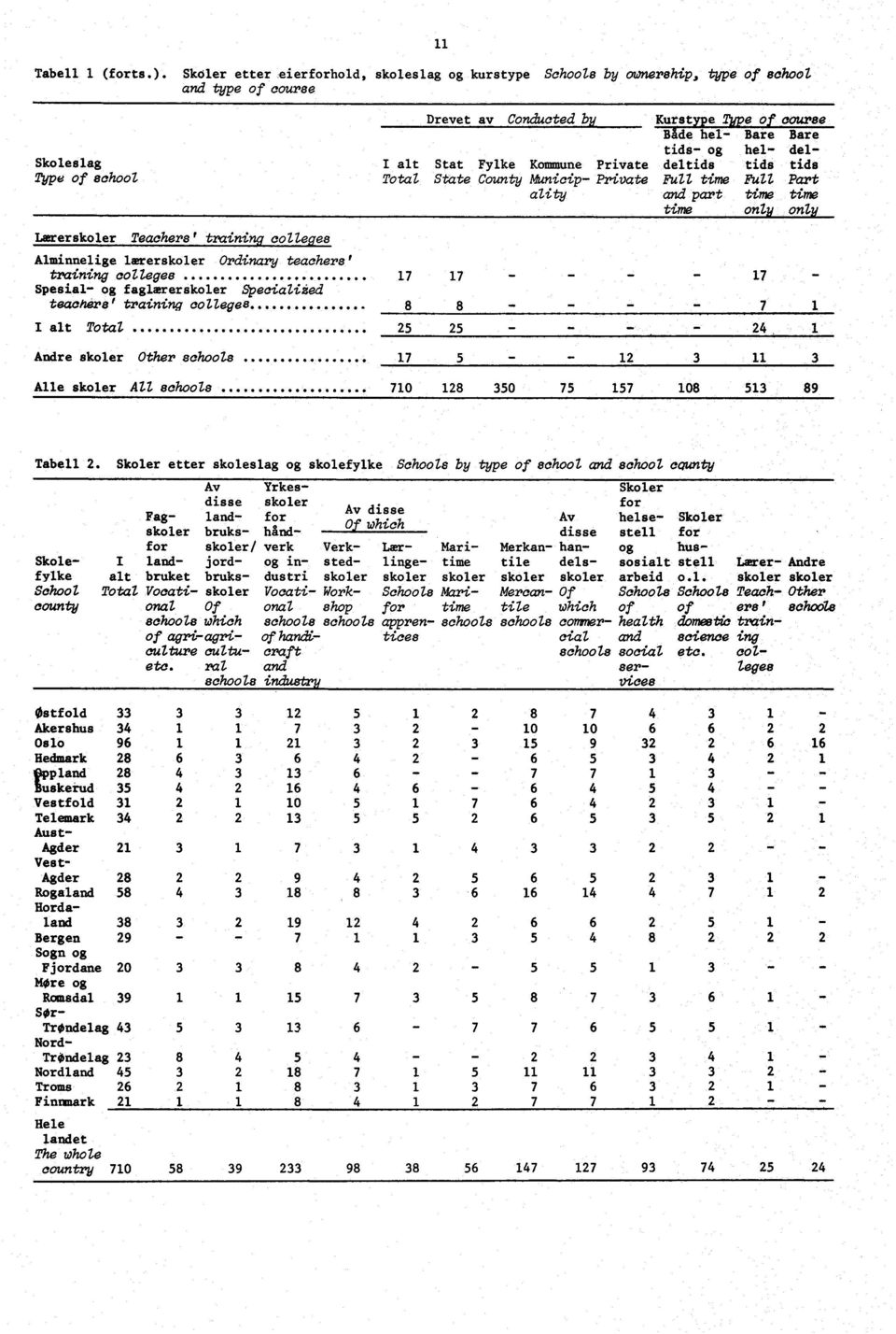 og hel del alt Stat Fylke Kommune Private deltids tids tids Total State County Mtinicip Private Rill time Full Part ality and part time time time only only Lærerskoler Teachers' training colleges