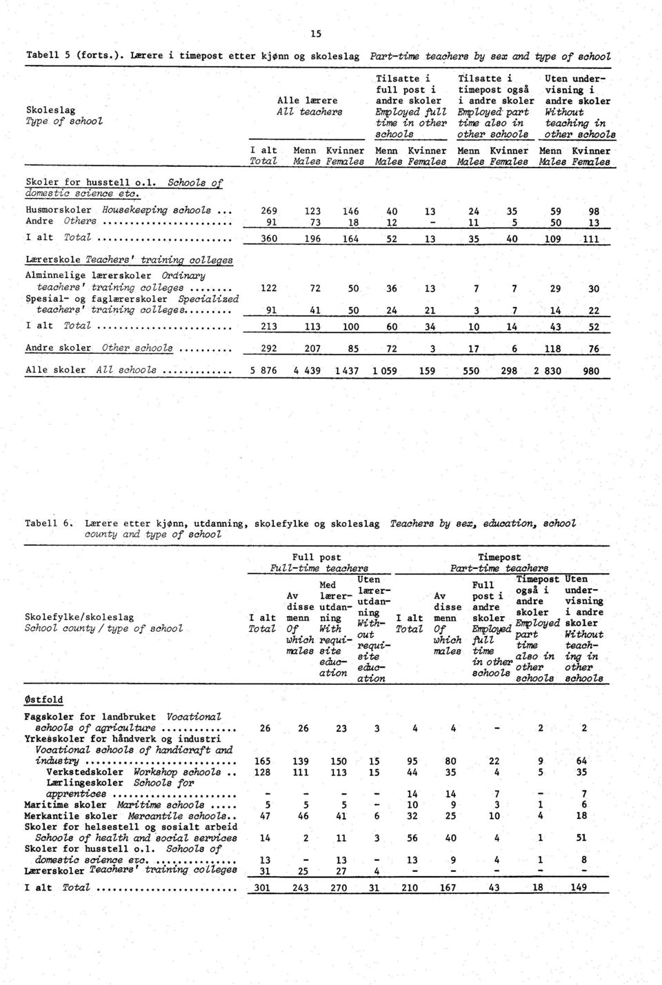 timepost også i andre skoler Employed part time also in other schools Menn Kvinner Males Females 4 35 5 Uten undervisning i andre skoler Without teaching in other schools Menn Kvinner MkxZes Females